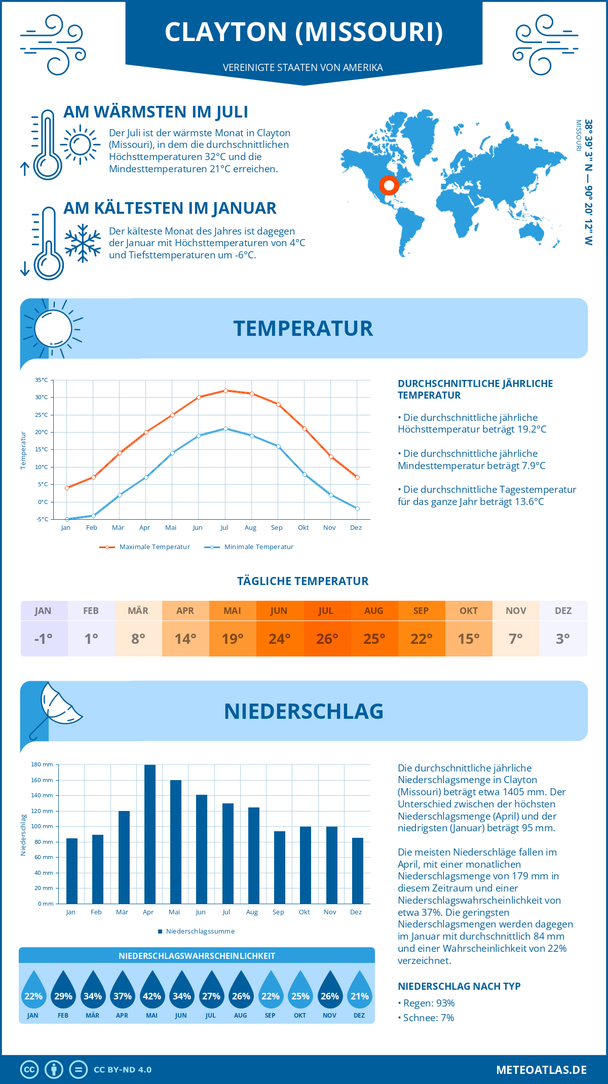 Wetter Clayton (Missouri) (Vereinigte Staaten von Amerika) - Temperatur und Niederschlag