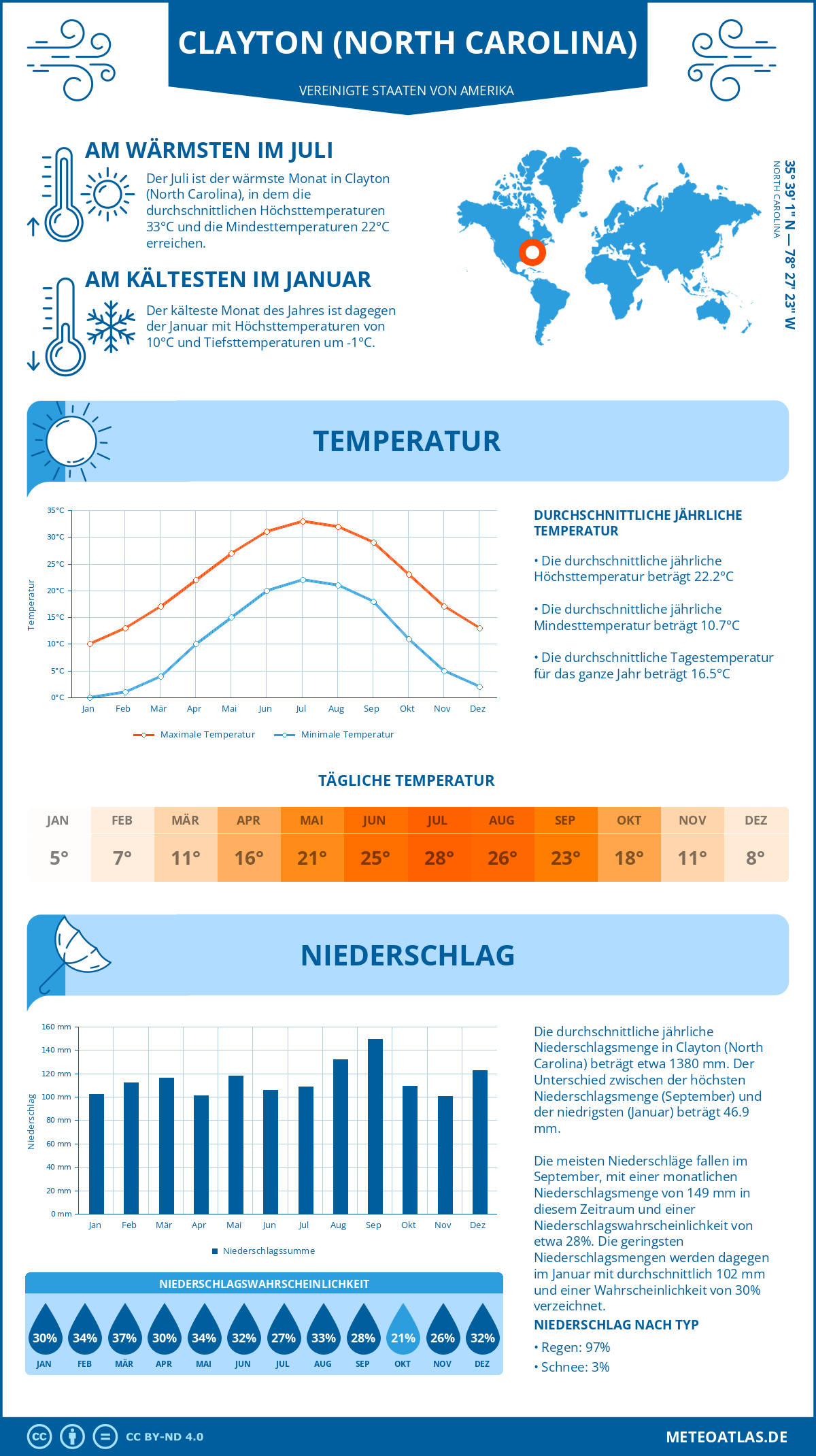 Infografik: Clayton (North Carolina) (Vereinigte Staaten von Amerika) – Monatstemperaturen und Niederschläge mit Diagrammen zu den jährlichen Wettertrends