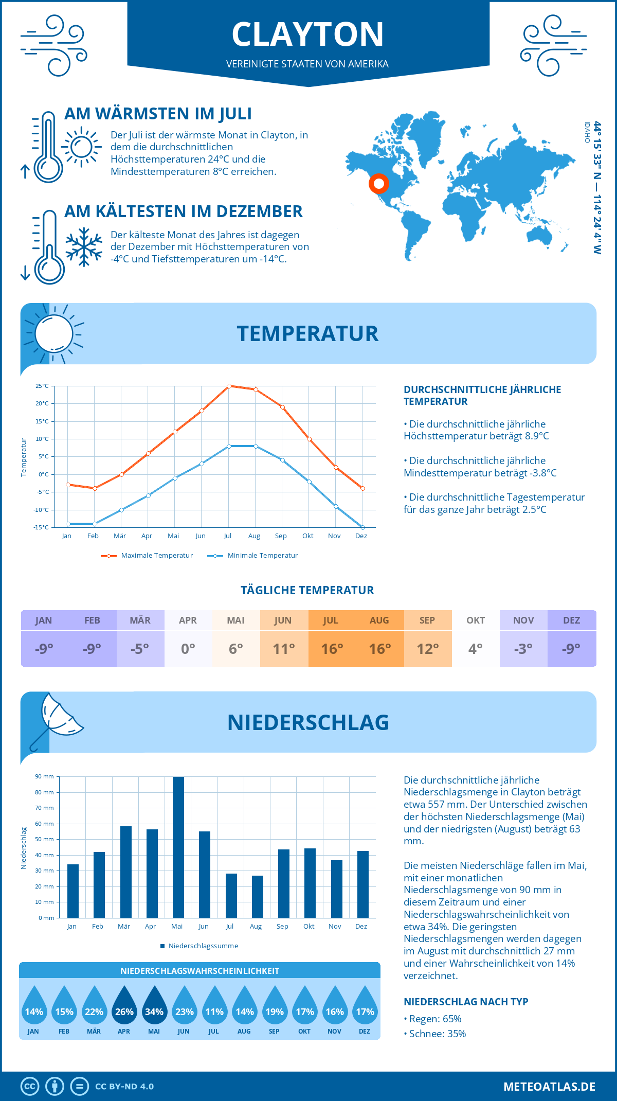 Wetter Clayton (Vereinigte Staaten von Amerika) - Temperatur und Niederschlag