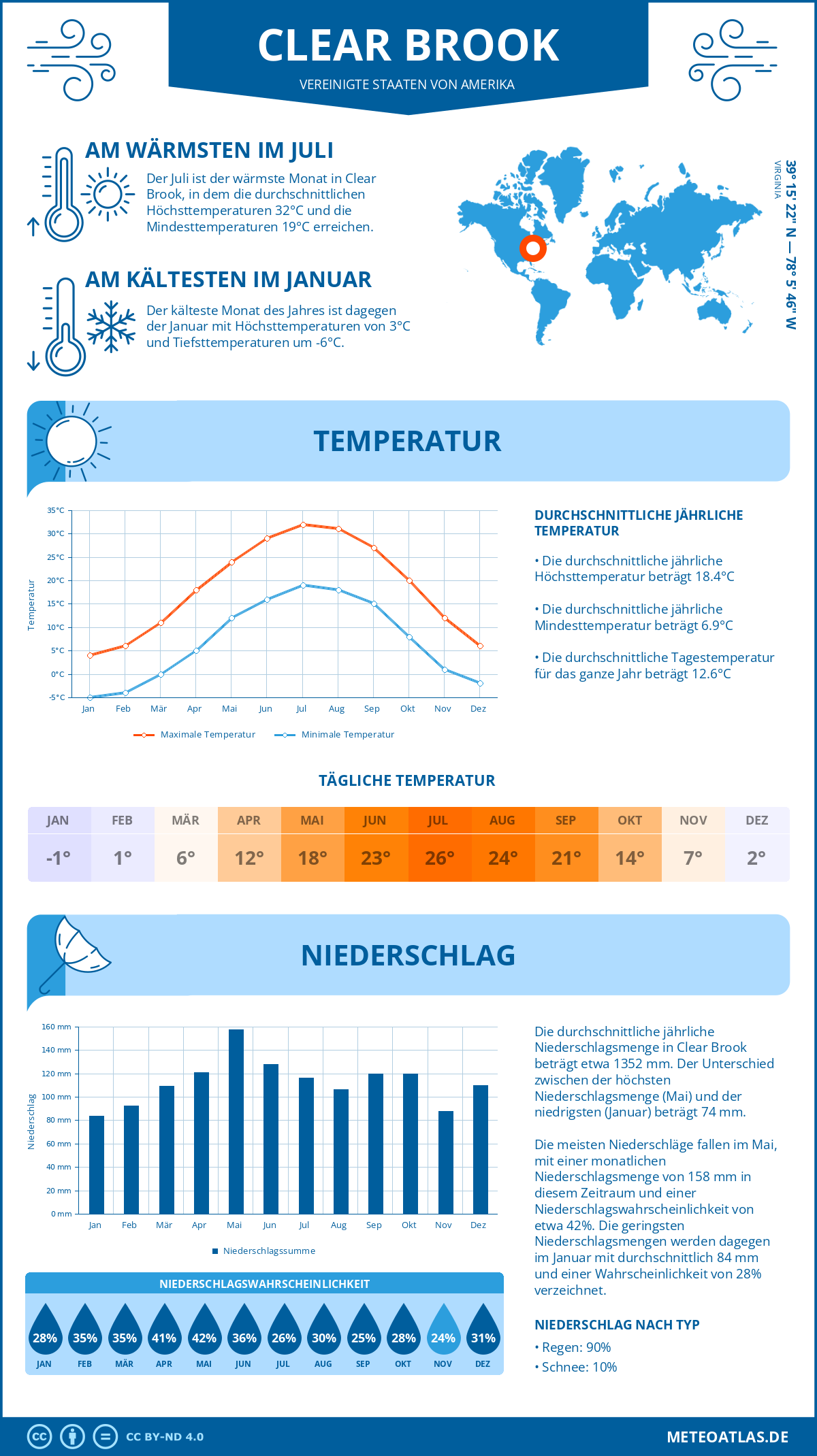 Wetter Clear Brook (Vereinigte Staaten von Amerika) - Temperatur und Niederschlag