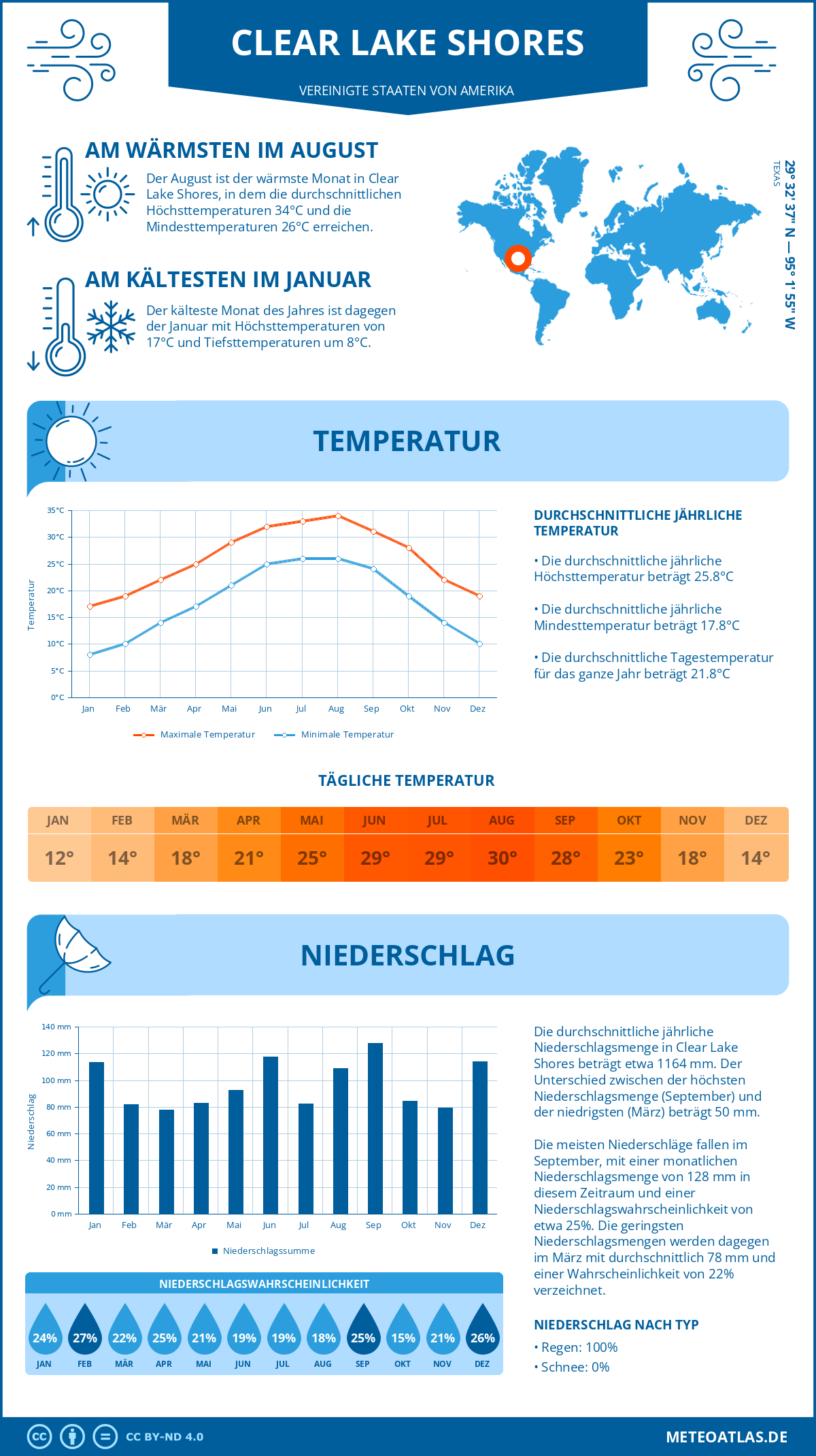 Wetter Clear Lake Shores (Vereinigte Staaten von Amerika) - Temperatur und Niederschlag