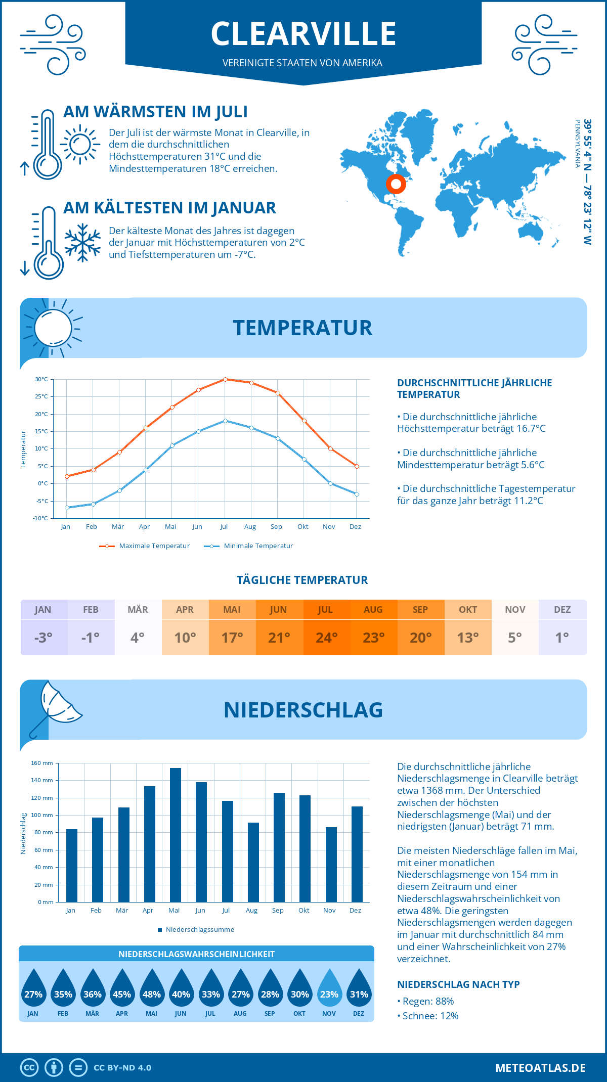 Infografik: Clearville (Vereinigte Staaten von Amerika) – Monatstemperaturen und Niederschläge mit Diagrammen zu den jährlichen Wettertrends