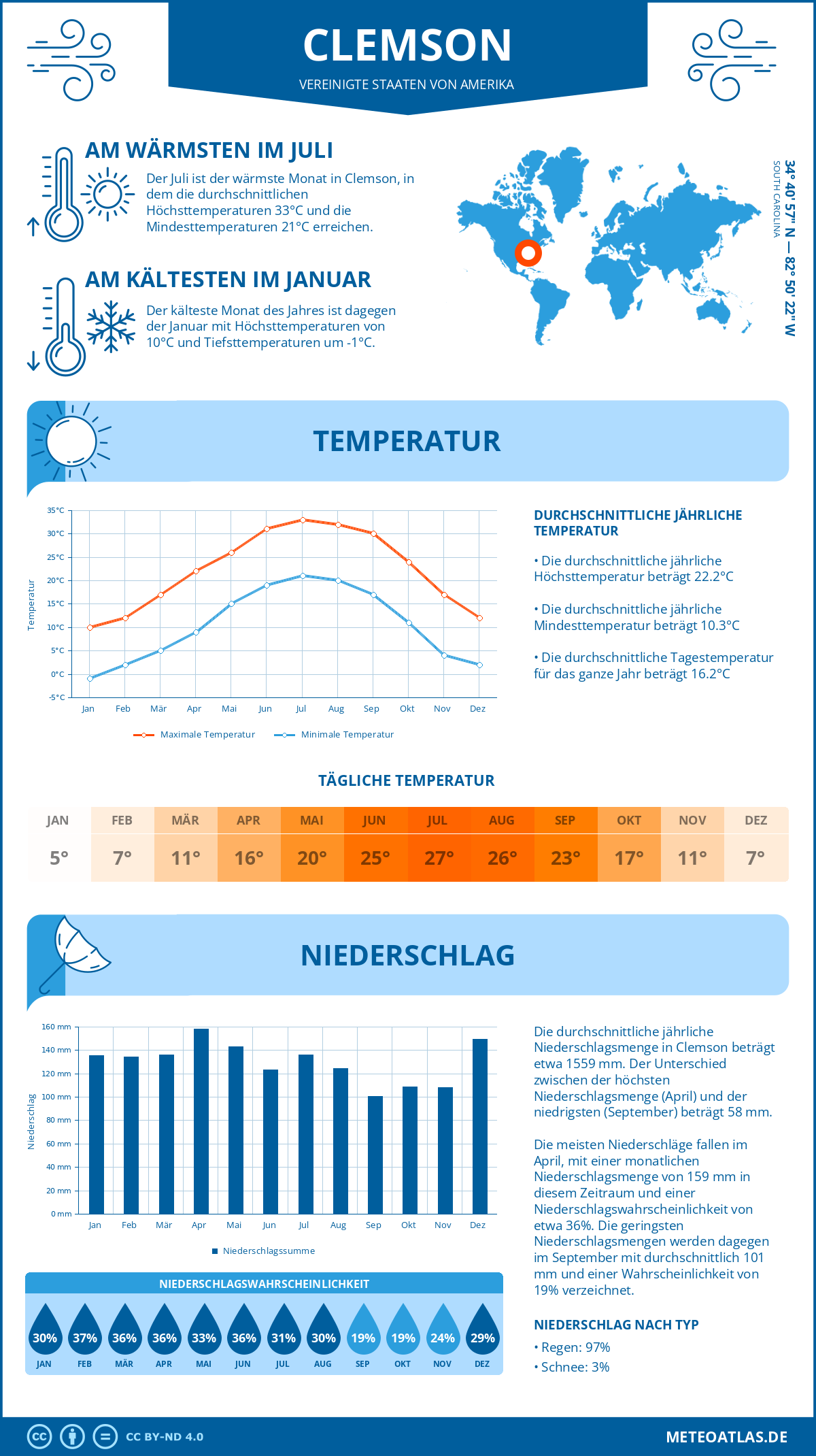 Wetter Clemson (Vereinigte Staaten von Amerika) - Temperatur und Niederschlag