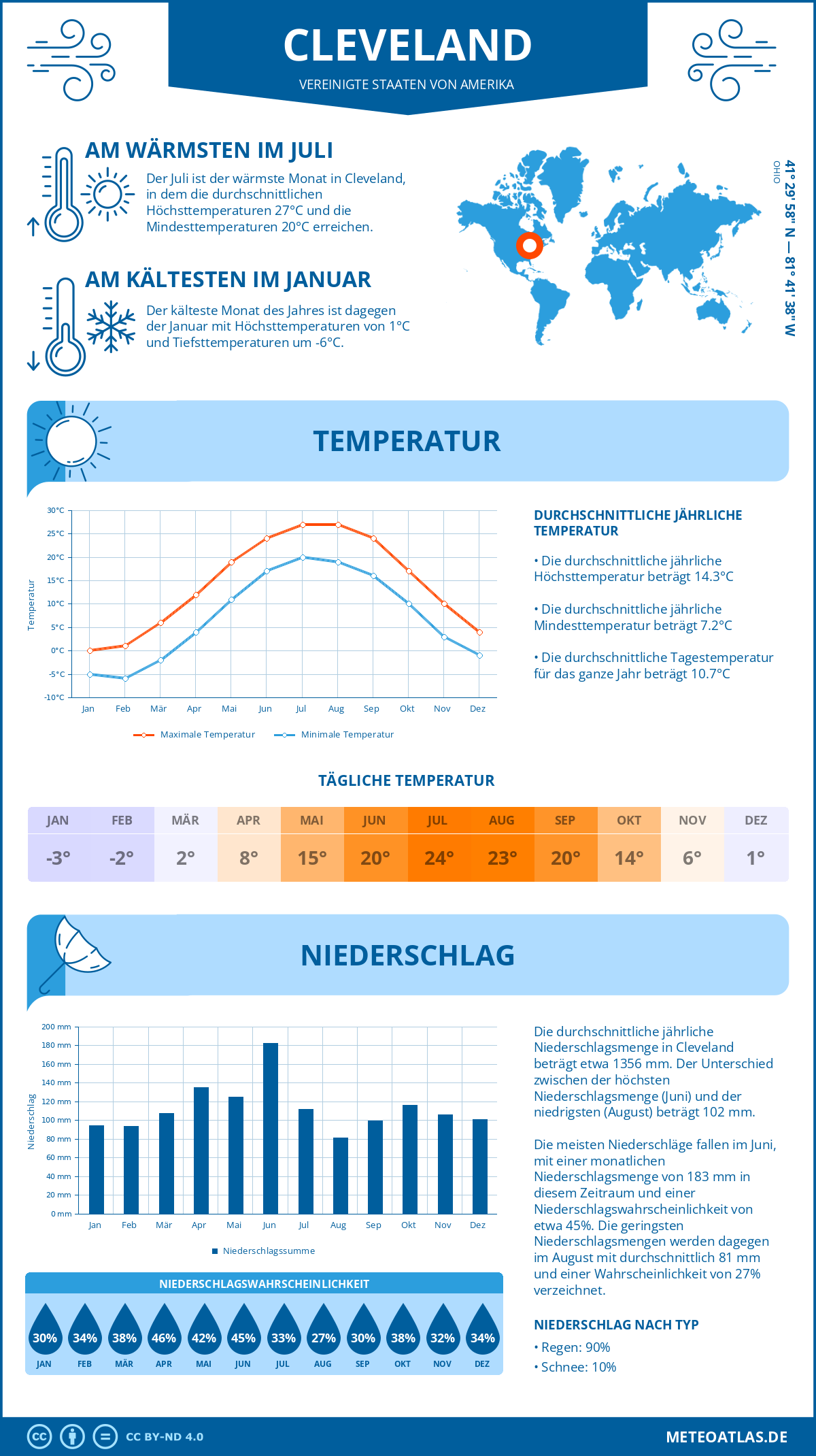 Wetter Cleveland (Vereinigte Staaten von Amerika) - Temperatur und Niederschlag