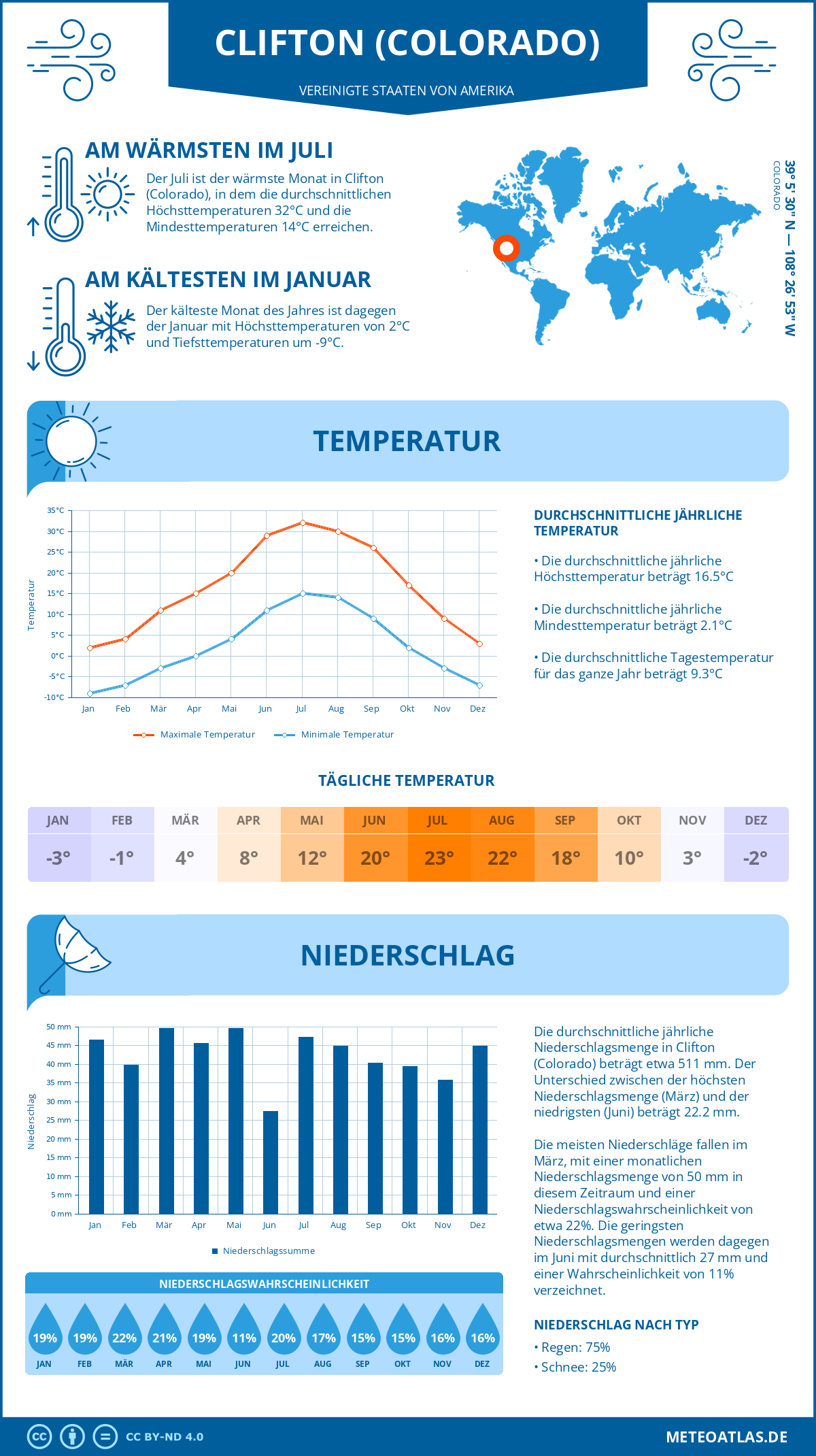 Wetter Clifton (Colorado) (Vereinigte Staaten von Amerika) - Temperatur und Niederschlag