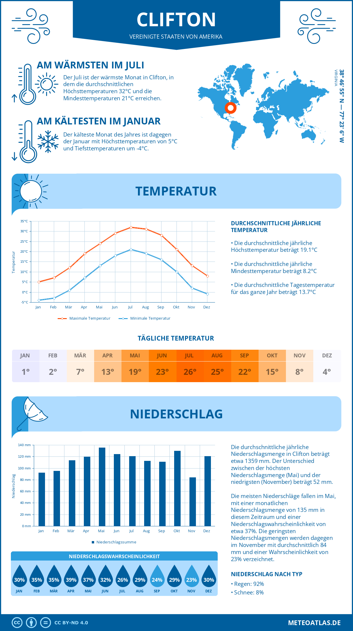 Wetter Clifton (Vereinigte Staaten von Amerika) - Temperatur und Niederschlag