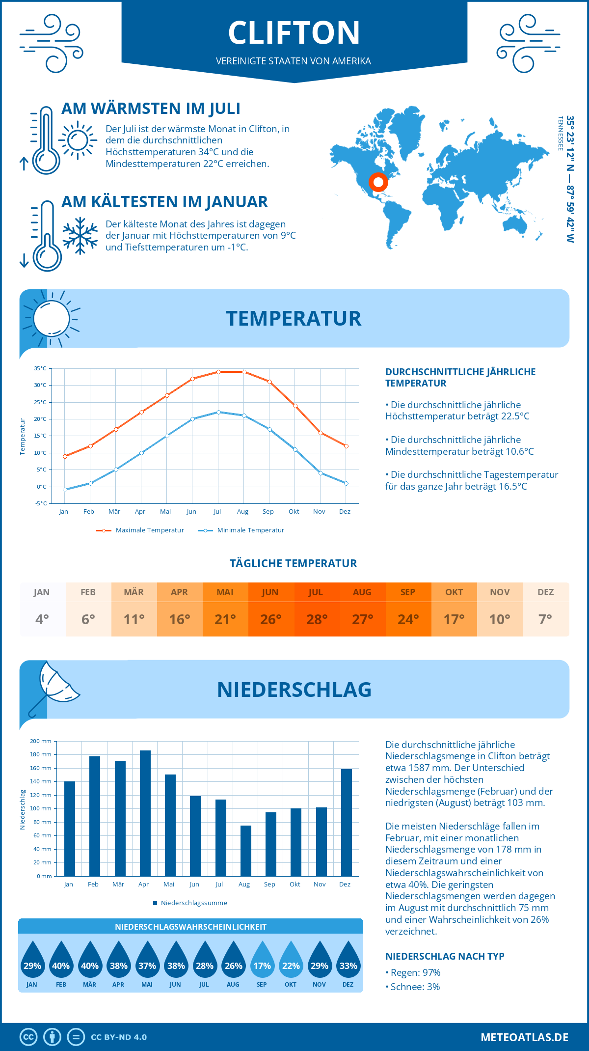 Infografik: Clifton (Vereinigte Staaten von Amerika) – Monatstemperaturen und Niederschläge mit Diagrammen zu den jährlichen Wettertrends