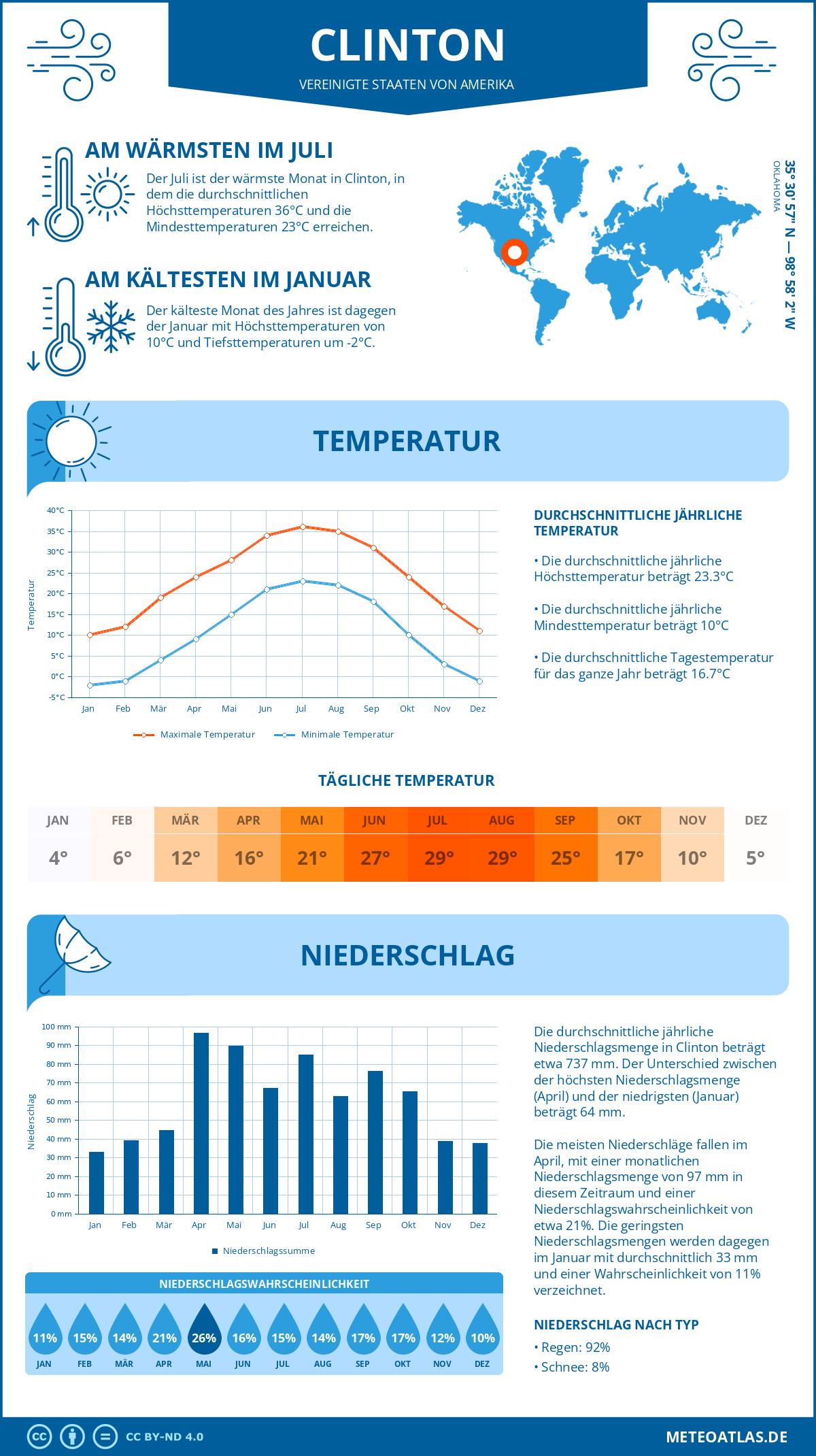 Infografik: Clinton (Vereinigte Staaten von Amerika) – Monatstemperaturen und Niederschläge mit Diagrammen zu den jährlichen Wettertrends