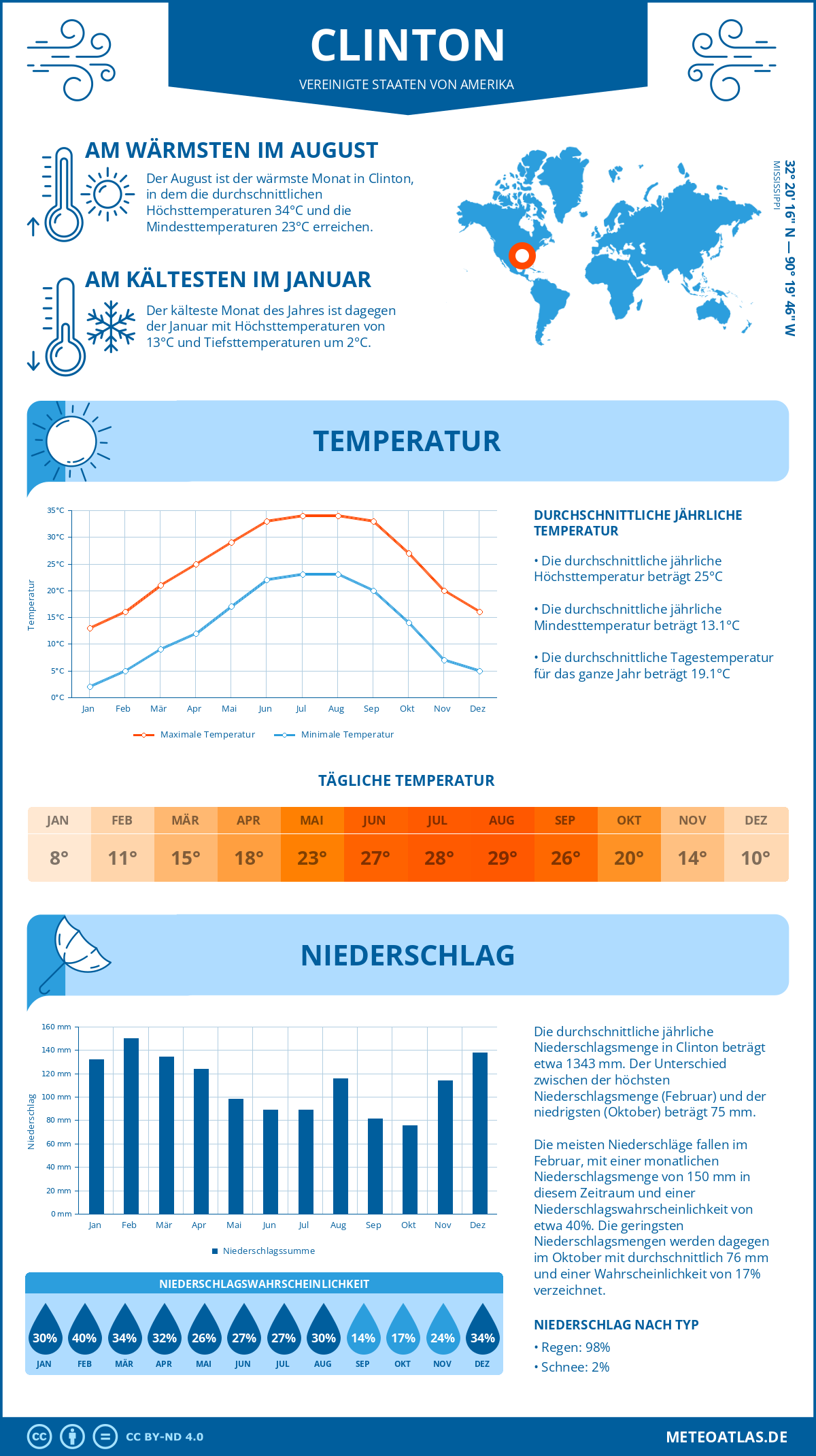 Wetter Clinton (Vereinigte Staaten von Amerika) - Temperatur und Niederschlag