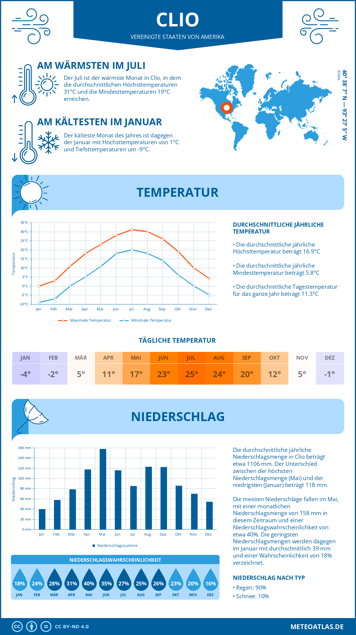 Wetter Clio (Vereinigte Staaten von Amerika) - Temperatur und Niederschlag