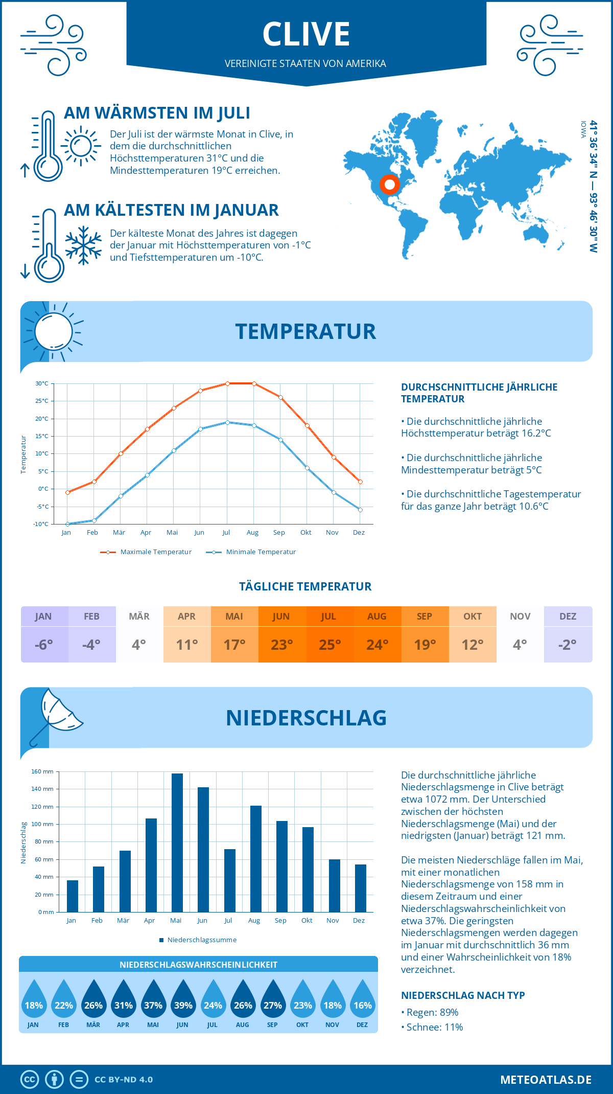 Wetter Clive (Vereinigte Staaten von Amerika) - Temperatur und Niederschlag