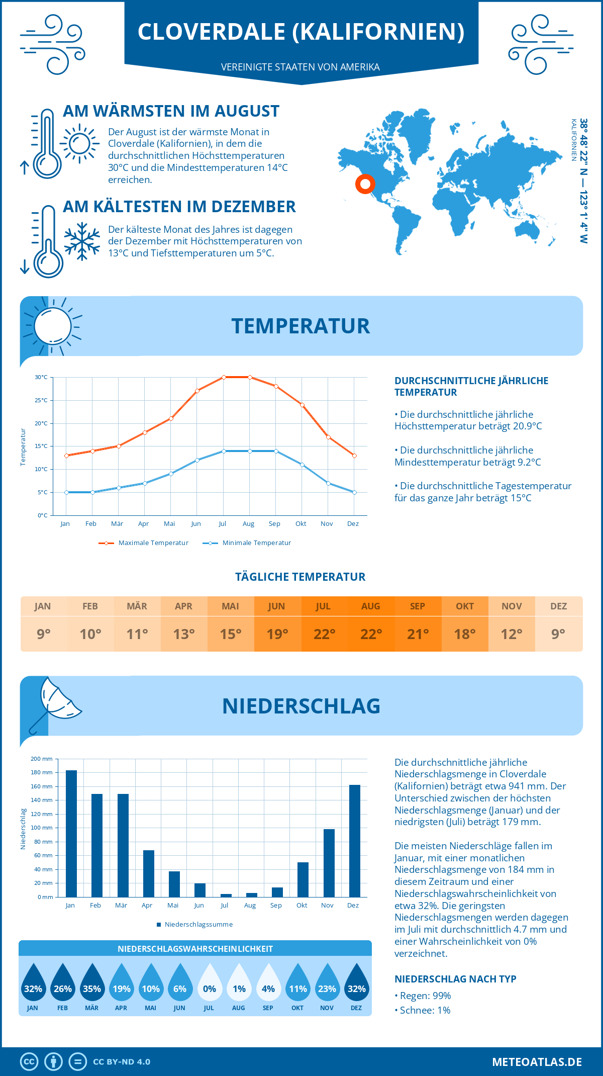 Wetter Cloverdale (Kalifornien) (Vereinigte Staaten von Amerika) - Temperatur und Niederschlag