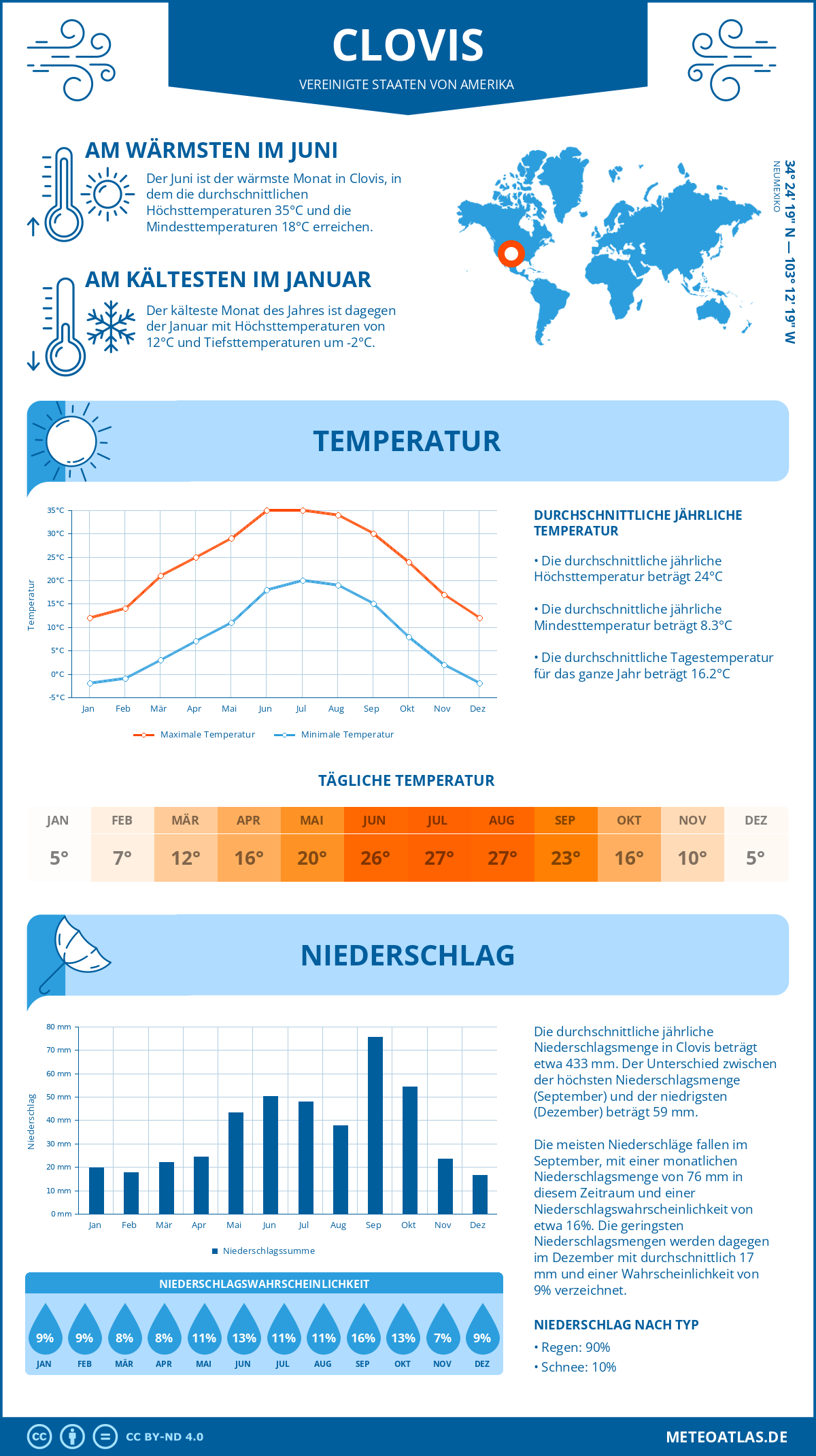 Wetter Clovis (Vereinigte Staaten von Amerika) - Temperatur und Niederschlag