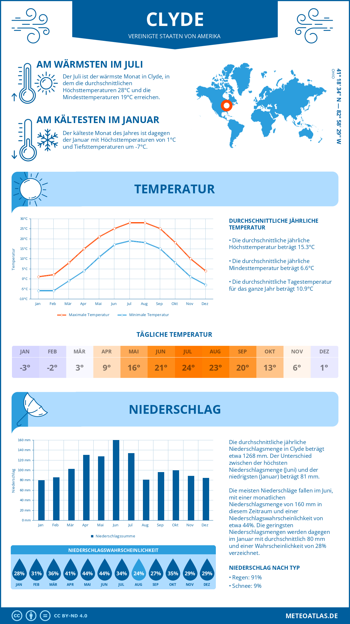 Wetter Clyde (Vereinigte Staaten von Amerika) - Temperatur und Niederschlag