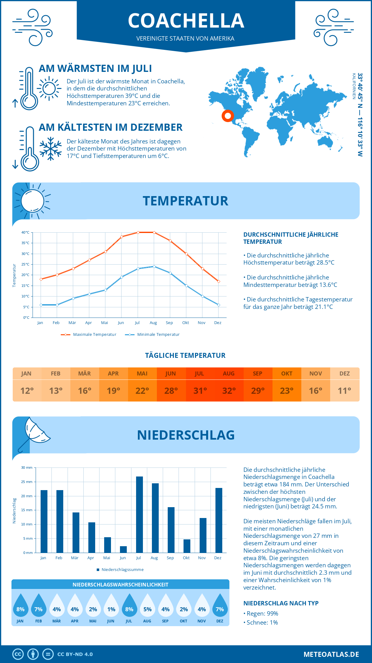 Infografik: Coachella (Vereinigte Staaten von Amerika) – Monatstemperaturen und Niederschläge mit Diagrammen zu den jährlichen Wettertrends