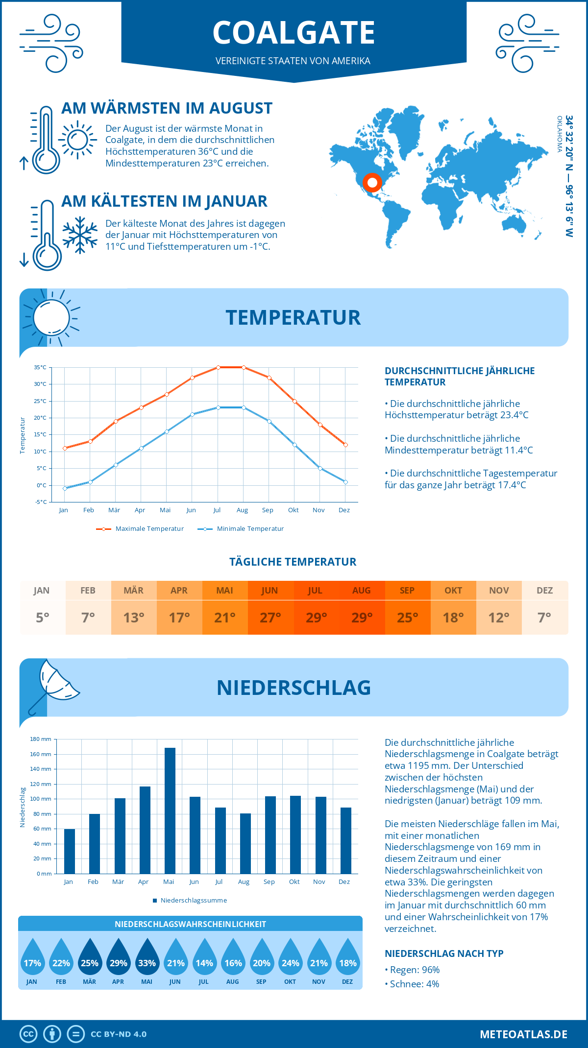 Infografik: Coalgate (Vereinigte Staaten von Amerika) – Monatstemperaturen und Niederschläge mit Diagrammen zu den jährlichen Wettertrends