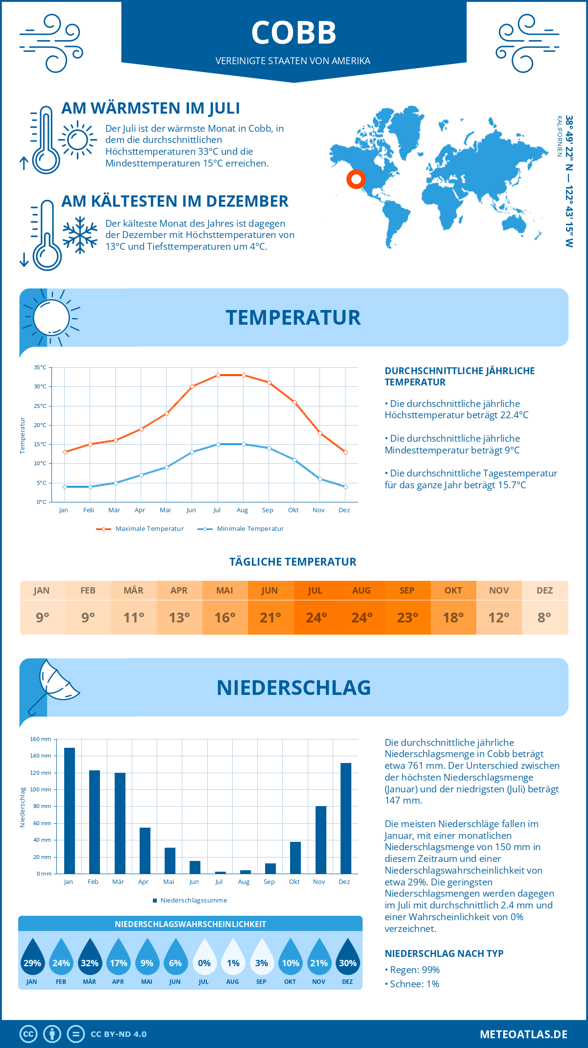 Wetter Cobb (Vereinigte Staaten von Amerika) - Temperatur und Niederschlag