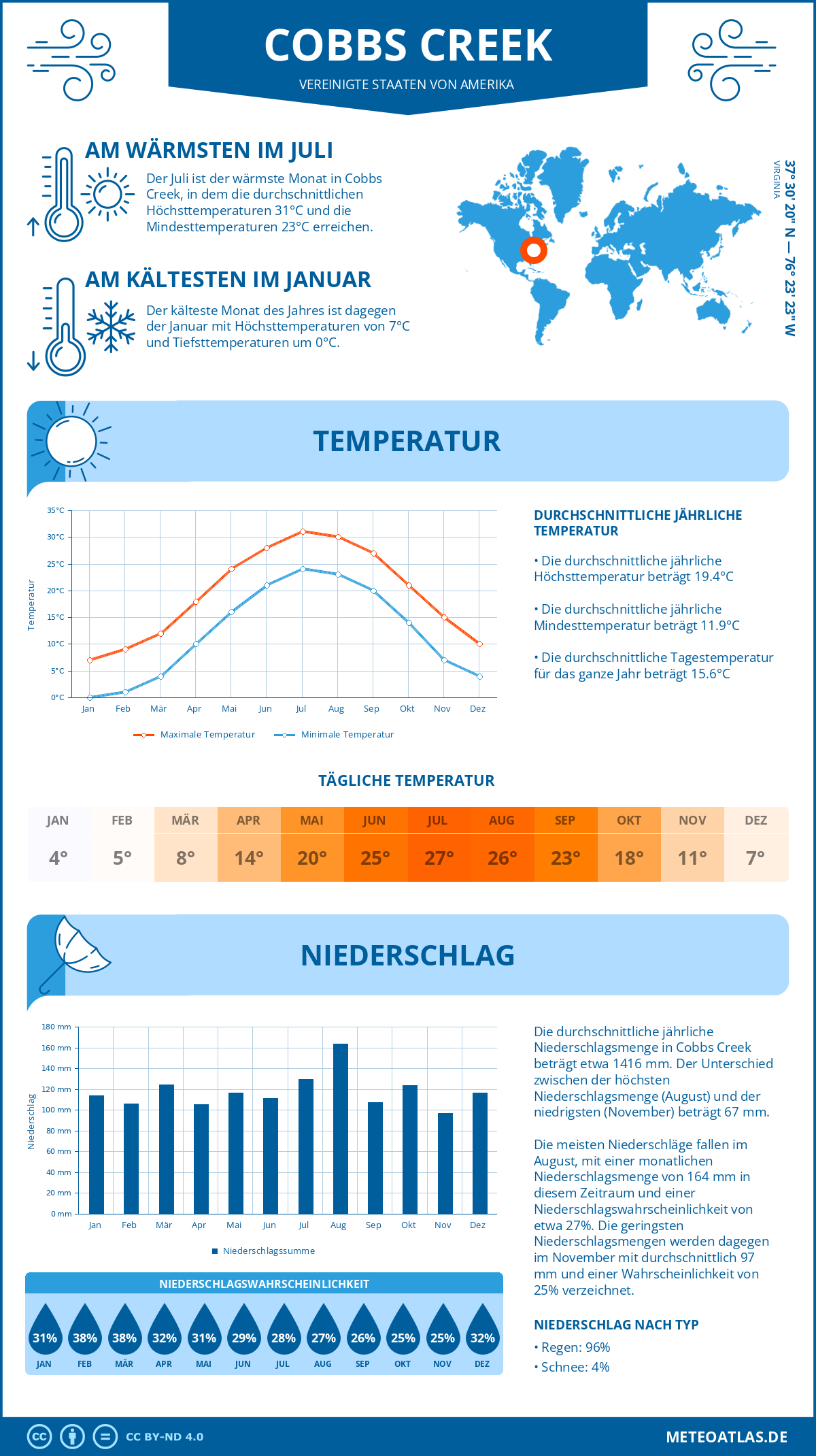 Wetter Cobbs Creek (Vereinigte Staaten von Amerika) - Temperatur und Niederschlag