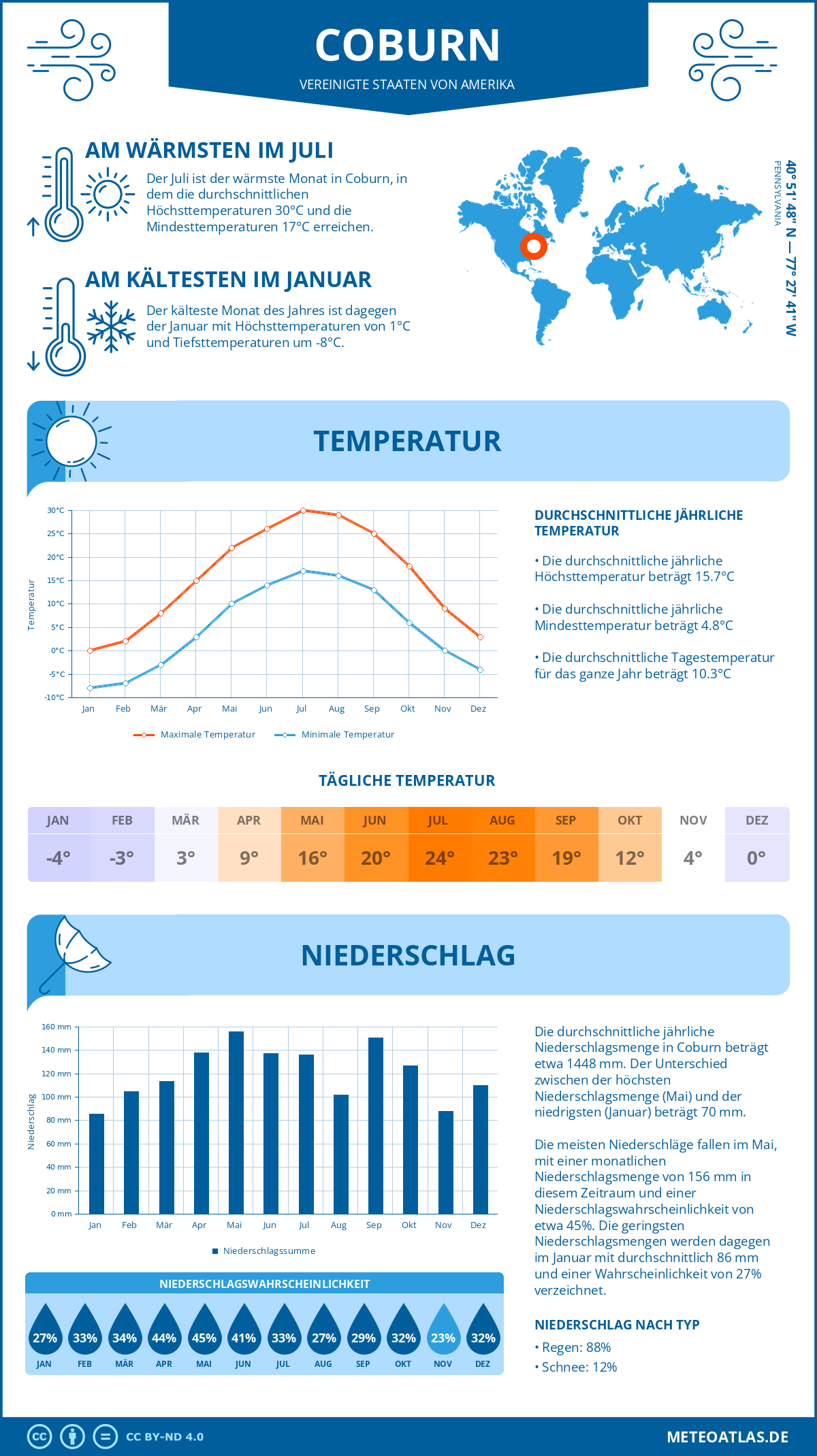 Wetter Coburn (Vereinigte Staaten von Amerika) - Temperatur und Niederschlag