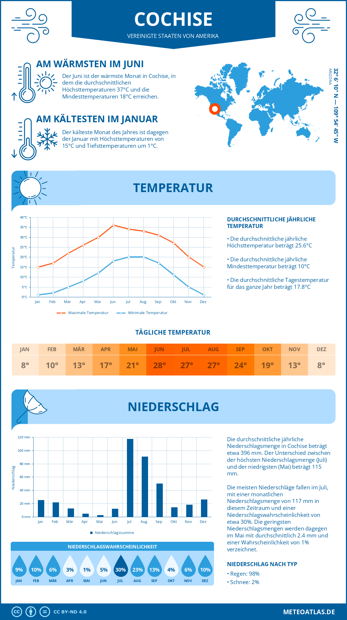 Wetter Cochise (Vereinigte Staaten von Amerika) - Temperatur und Niederschlag