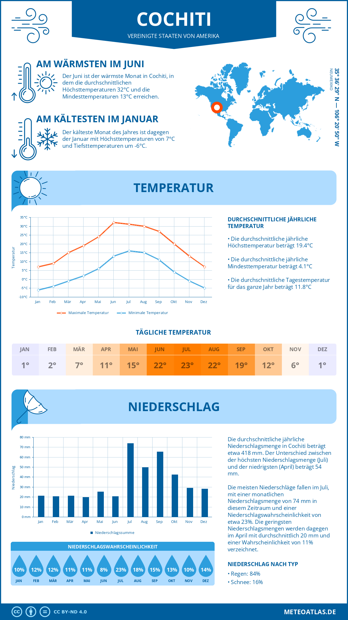 Wetter Cochiti (Vereinigte Staaten von Amerika) - Temperatur und Niederschlag