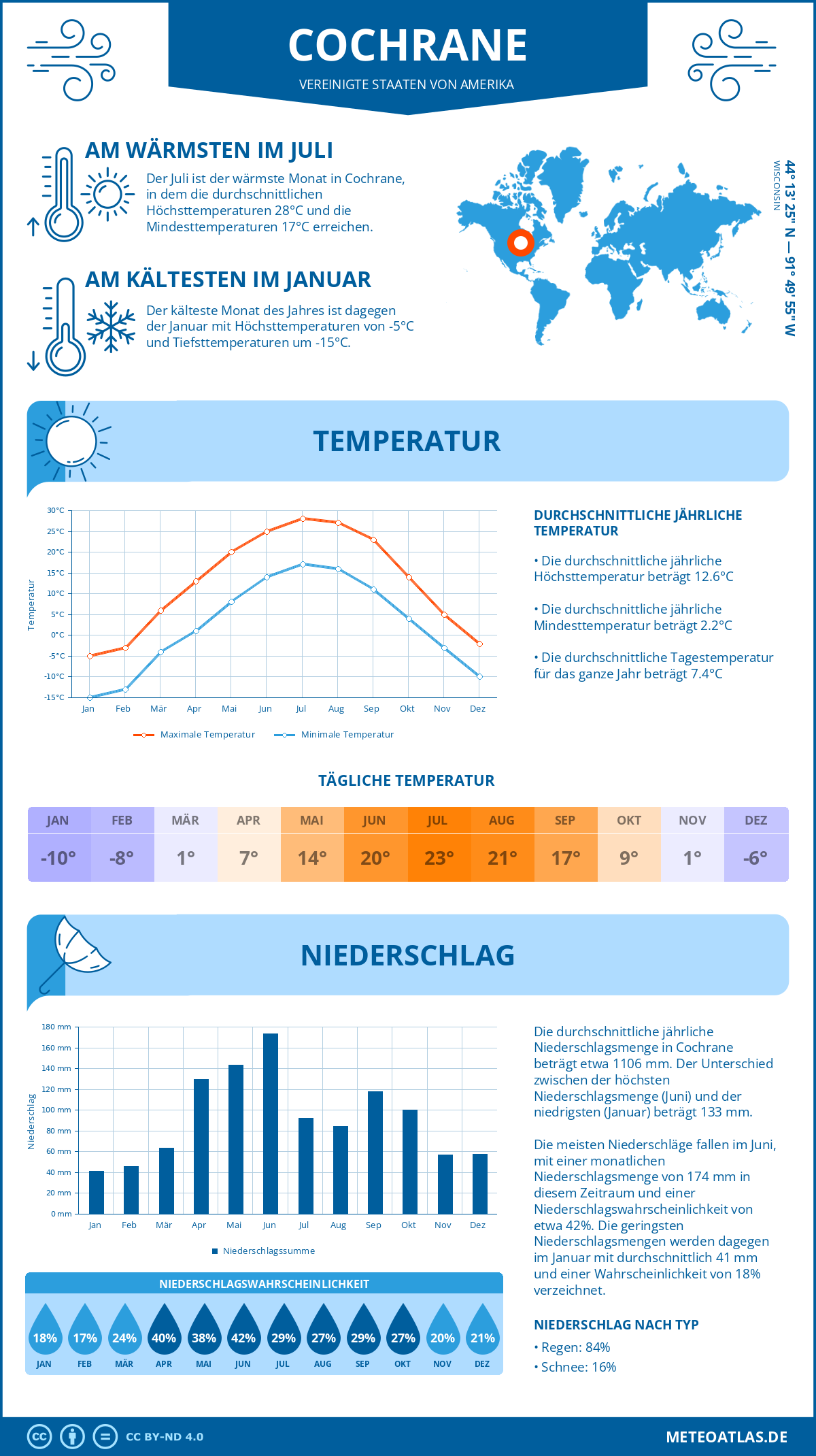 Wetter Cochrane (Vereinigte Staaten von Amerika) - Temperatur und Niederschlag