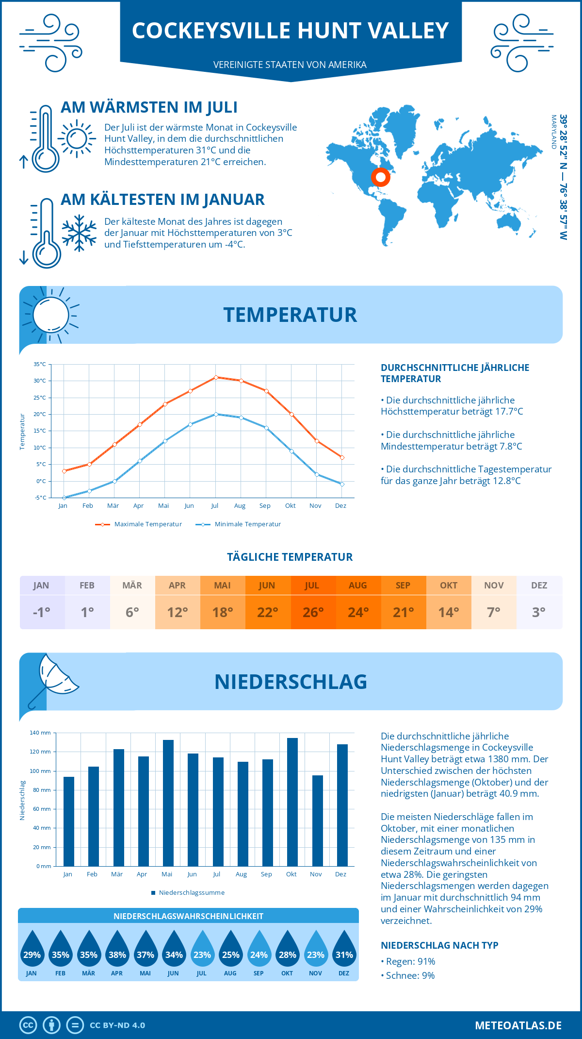 Infografik: Cockeysville Hunt Valley (Vereinigte Staaten von Amerika) – Monatstemperaturen und Niederschläge mit Diagrammen zu den jährlichen Wettertrends