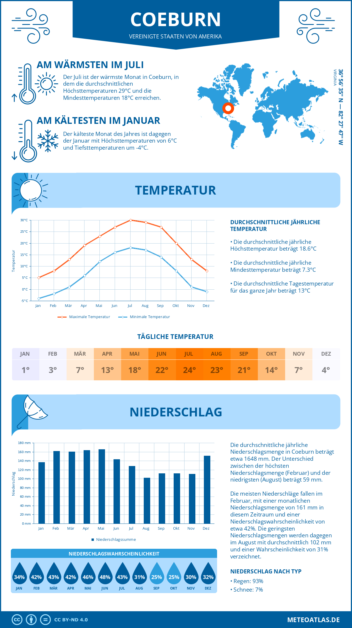 Wetter Coeburn (Vereinigte Staaten von Amerika) - Temperatur und Niederschlag