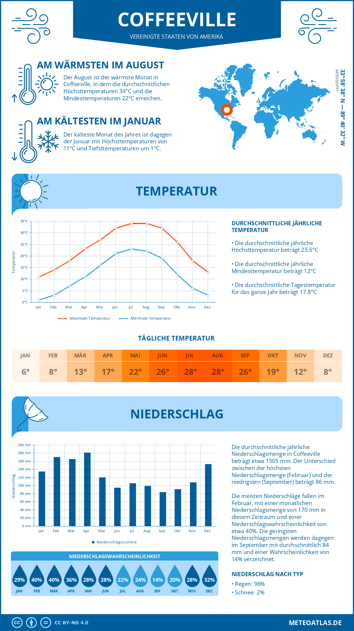 Wetter Coffeeville (Vereinigte Staaten von Amerika) - Temperatur und Niederschlag