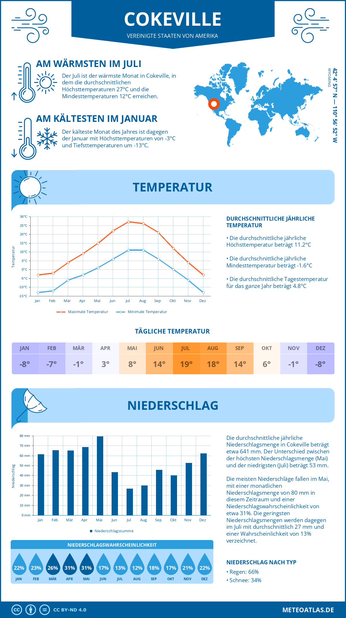 Infografik: Cokeville (Vereinigte Staaten von Amerika) – Monatstemperaturen und Niederschläge mit Diagrammen zu den jährlichen Wettertrends