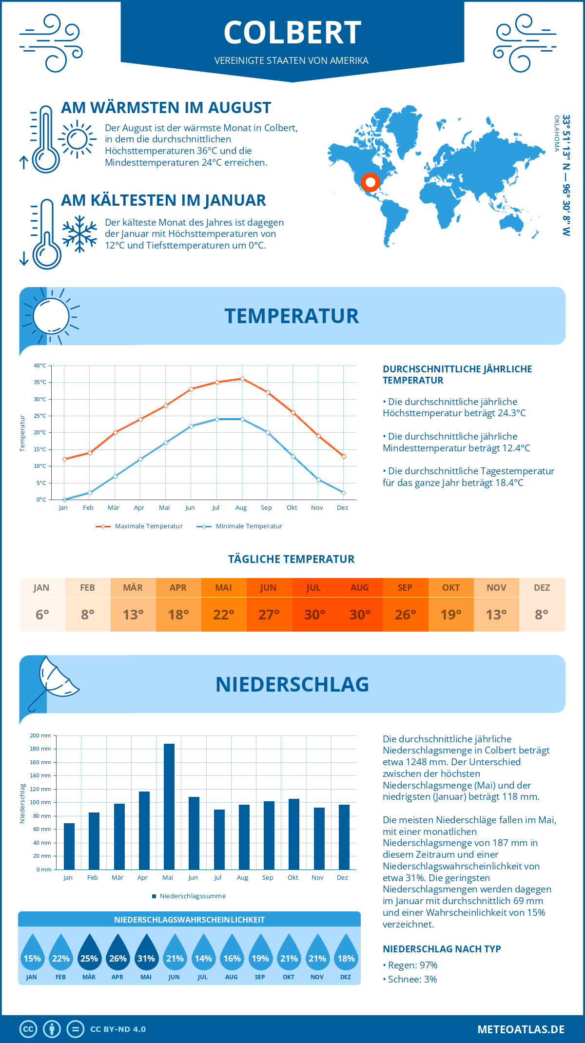 Wetter Colbert (Vereinigte Staaten von Amerika) - Temperatur und Niederschlag