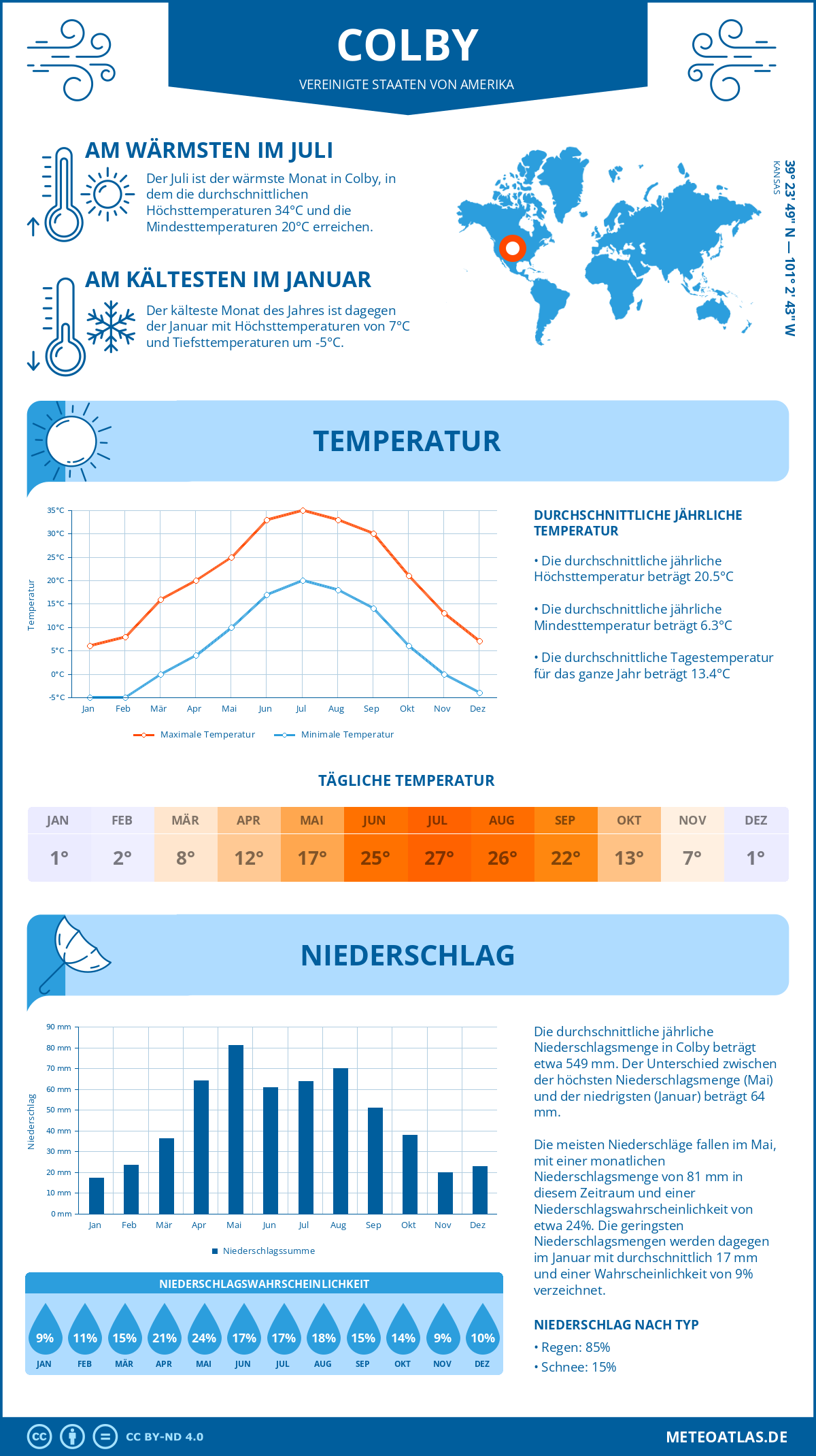 Wetter Colby (Vereinigte Staaten von Amerika) - Temperatur und Niederschlag