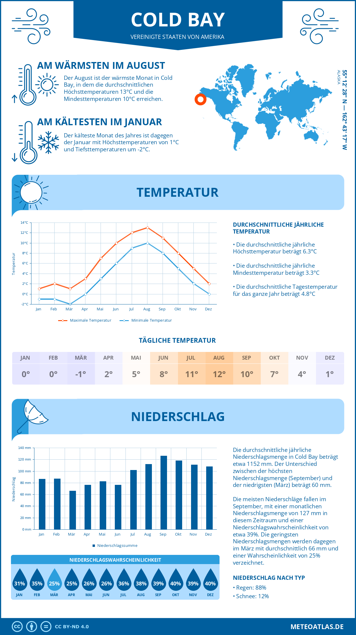 Infografik: Cold Bay (Vereinigte Staaten von Amerika) – Monatstemperaturen und Niederschläge mit Diagrammen zu den jährlichen Wettertrends