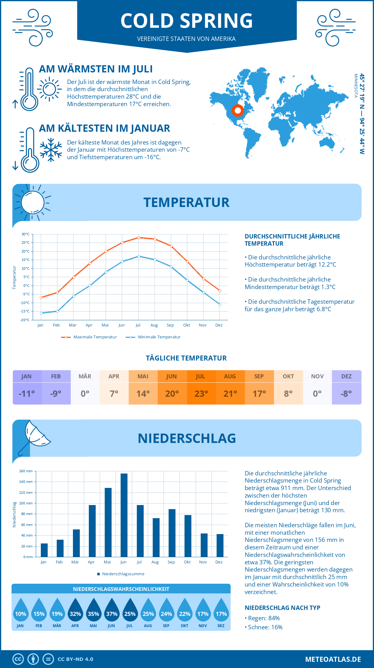 Wetter Cold Spring (Vereinigte Staaten von Amerika) - Temperatur und Niederschlag