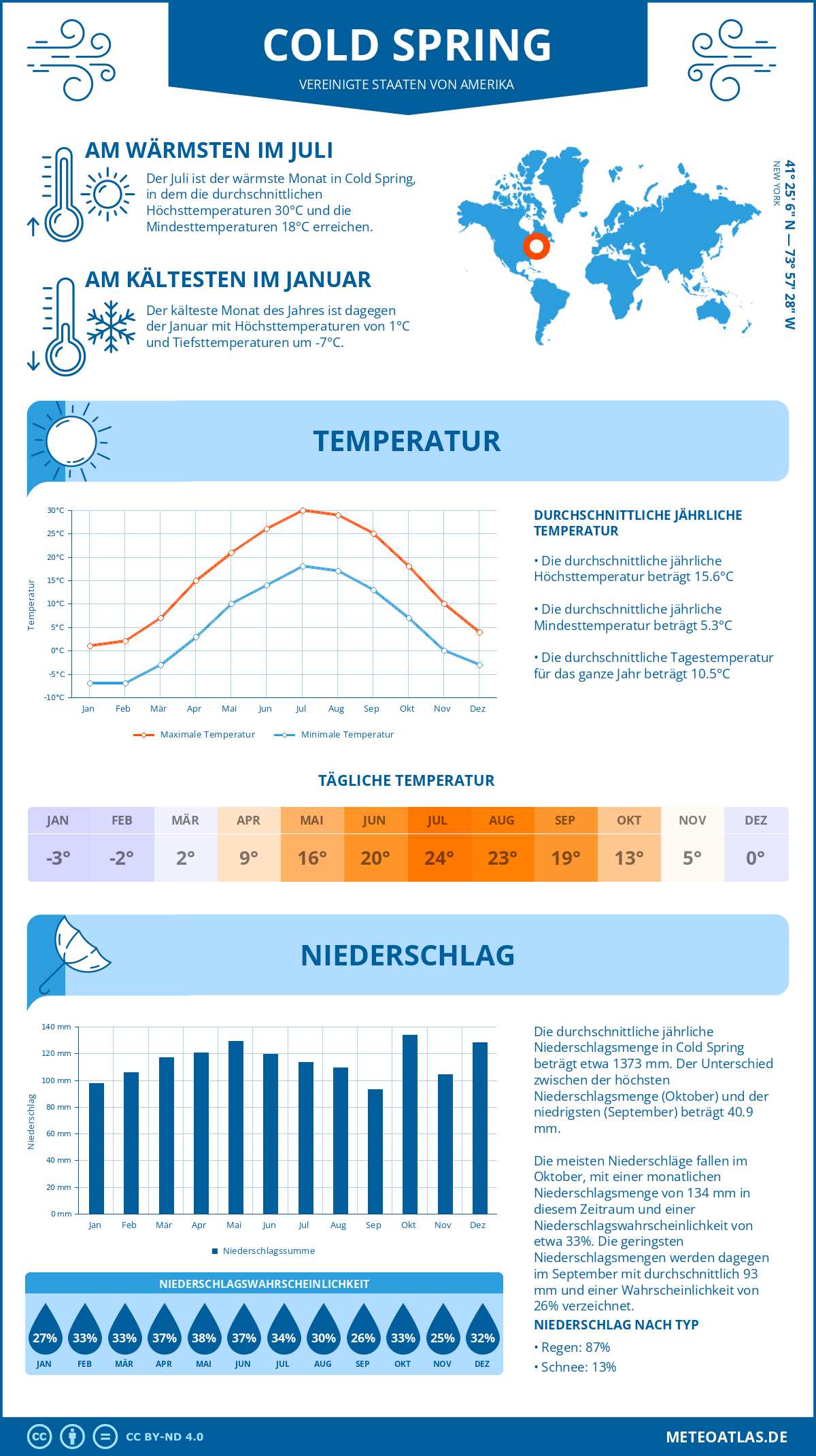 Wetter Cold Spring (Vereinigte Staaten von Amerika) - Temperatur und Niederschlag