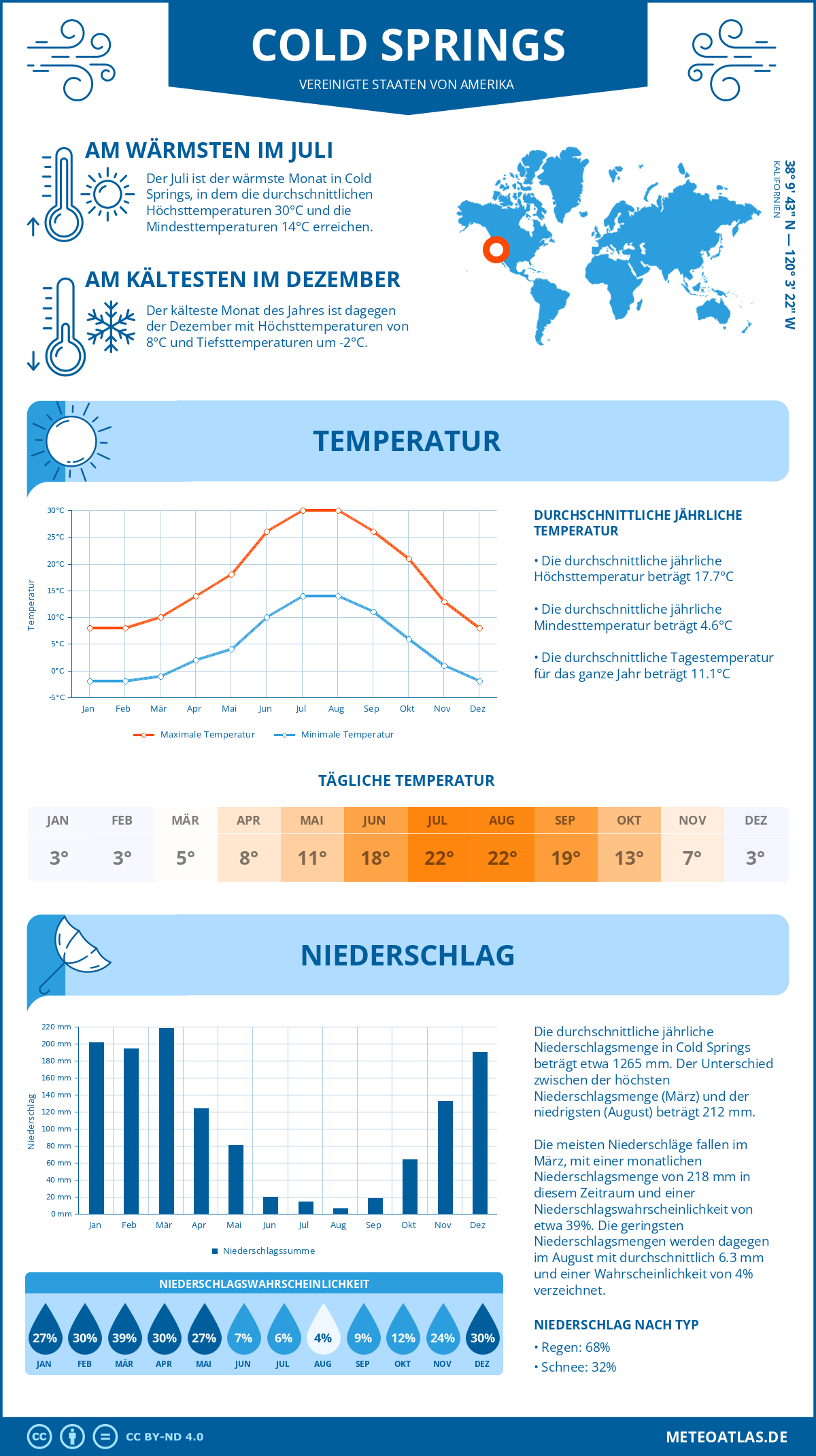 Wetter Cold Springs (Vereinigte Staaten von Amerika) - Temperatur und Niederschlag