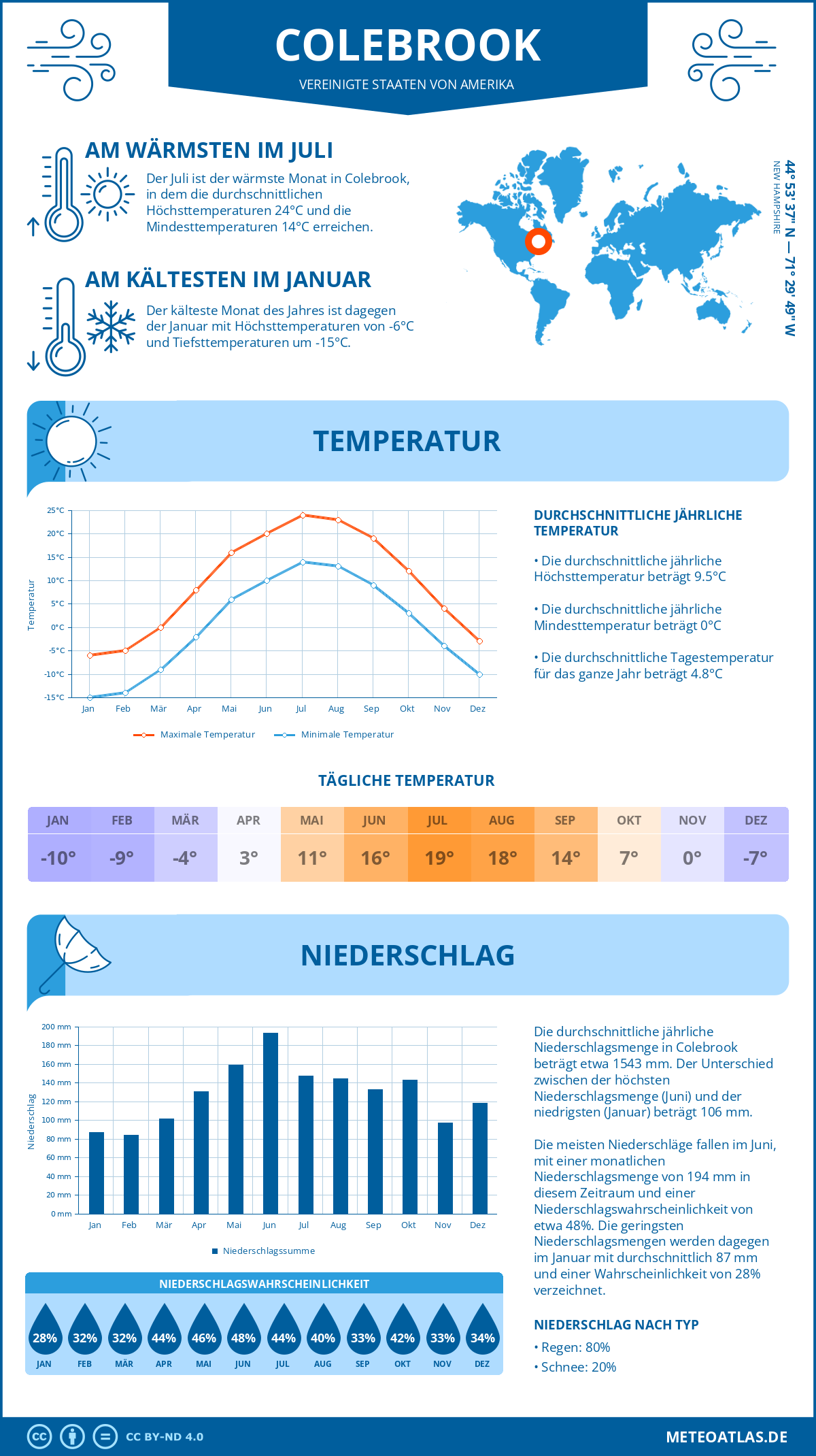 Wetter Colebrook (Vereinigte Staaten von Amerika) - Temperatur und Niederschlag