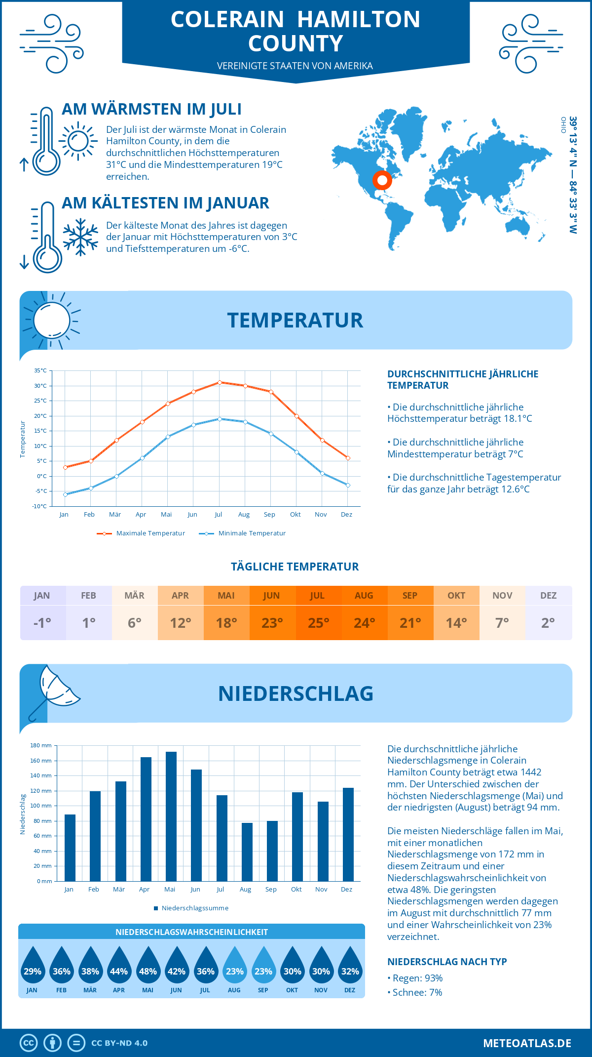 Wetter Colerain Hamilton County (Vereinigte Staaten von Amerika) - Temperatur und Niederschlag