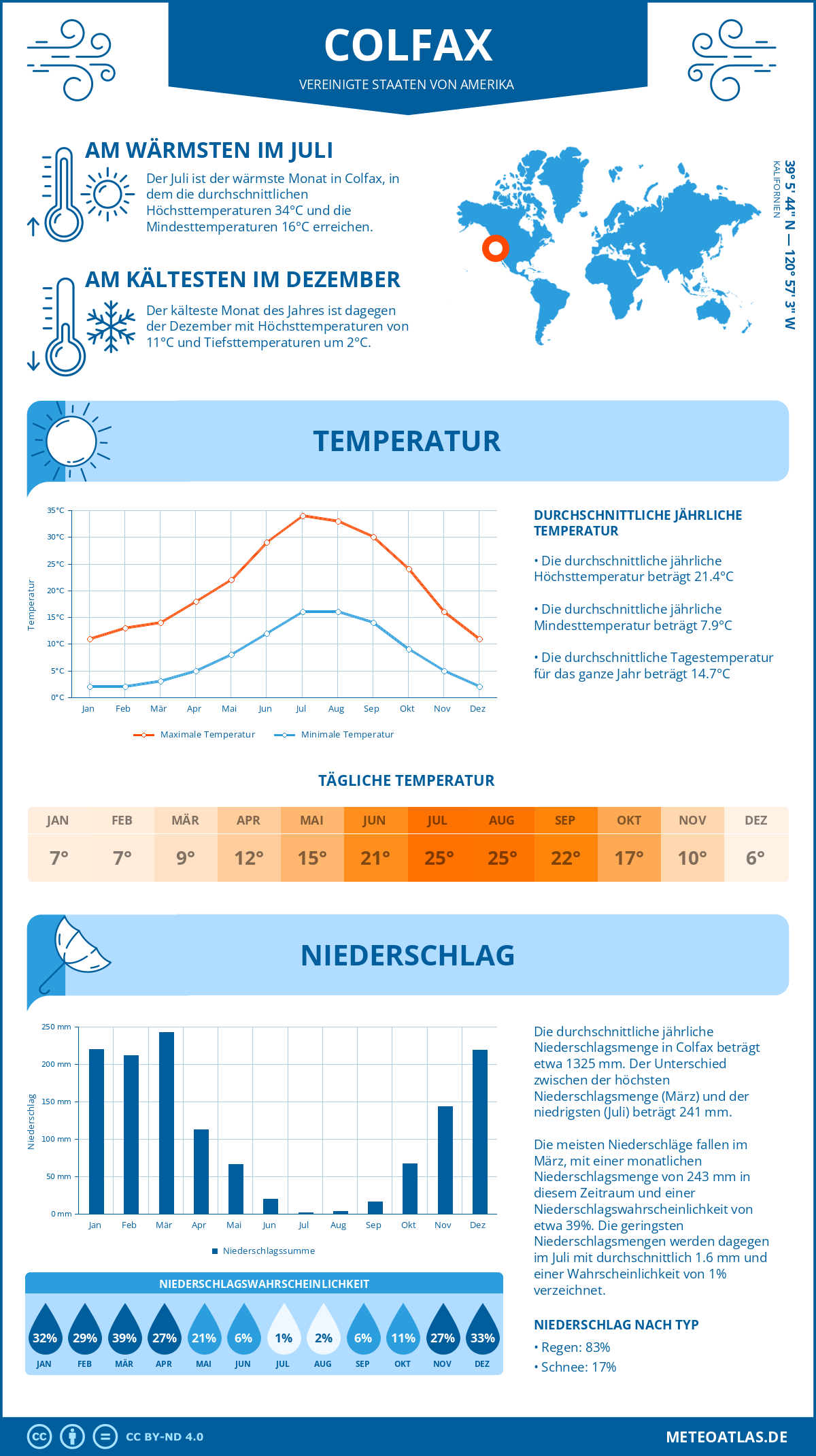 Wetter Colfax (Vereinigte Staaten von Amerika) - Temperatur und Niederschlag