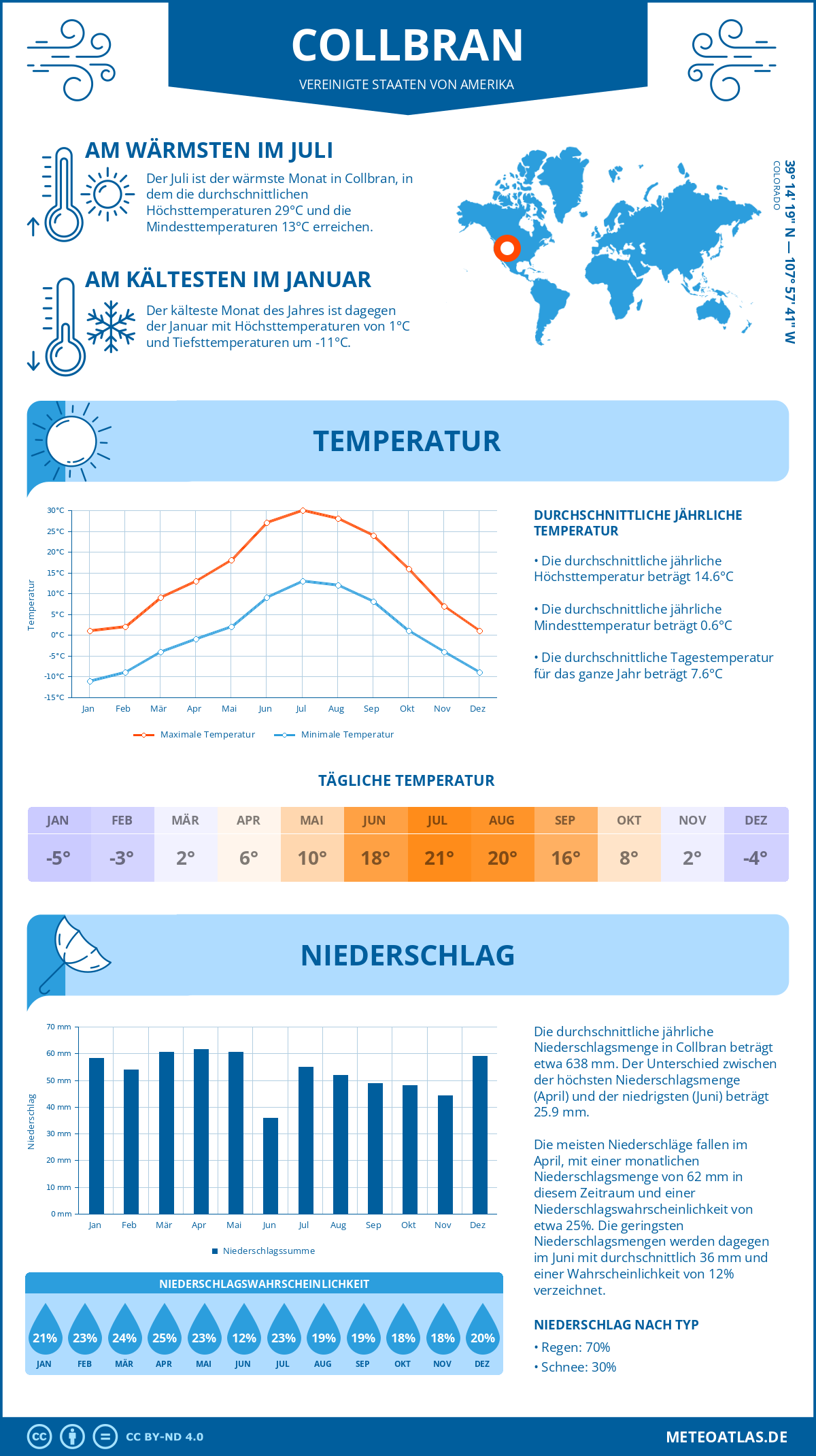 Wetter Collbran (Vereinigte Staaten von Amerika) - Temperatur und Niederschlag