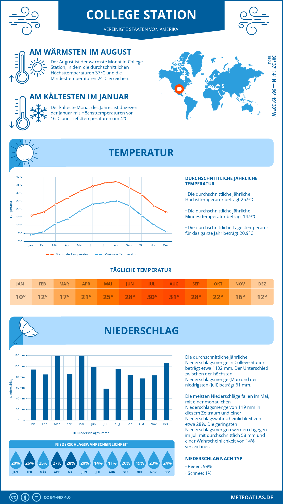 Infografik: College Station - Monatstemperaturen und Niederschläge mit Diagrammen zu den jährlichen Wettertrends Infografik: College Station (Vereinigte Staaten von Amerika) - Monatstemperaturen und Niederschläge mit Diagrammen zu den jährlichen Wettertrends