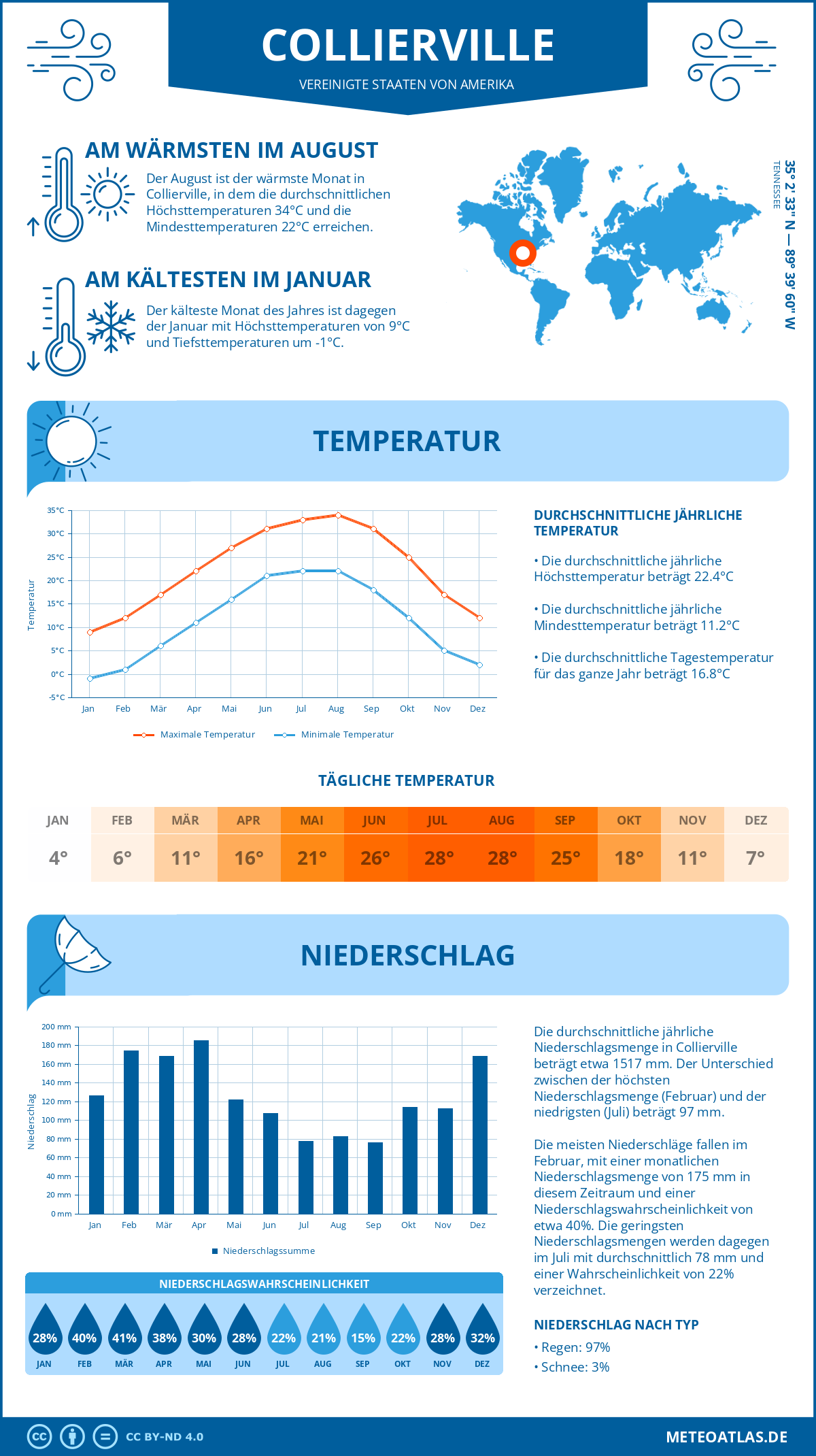 Wetter Collierville (Vereinigte Staaten von Amerika) - Temperatur und Niederschlag