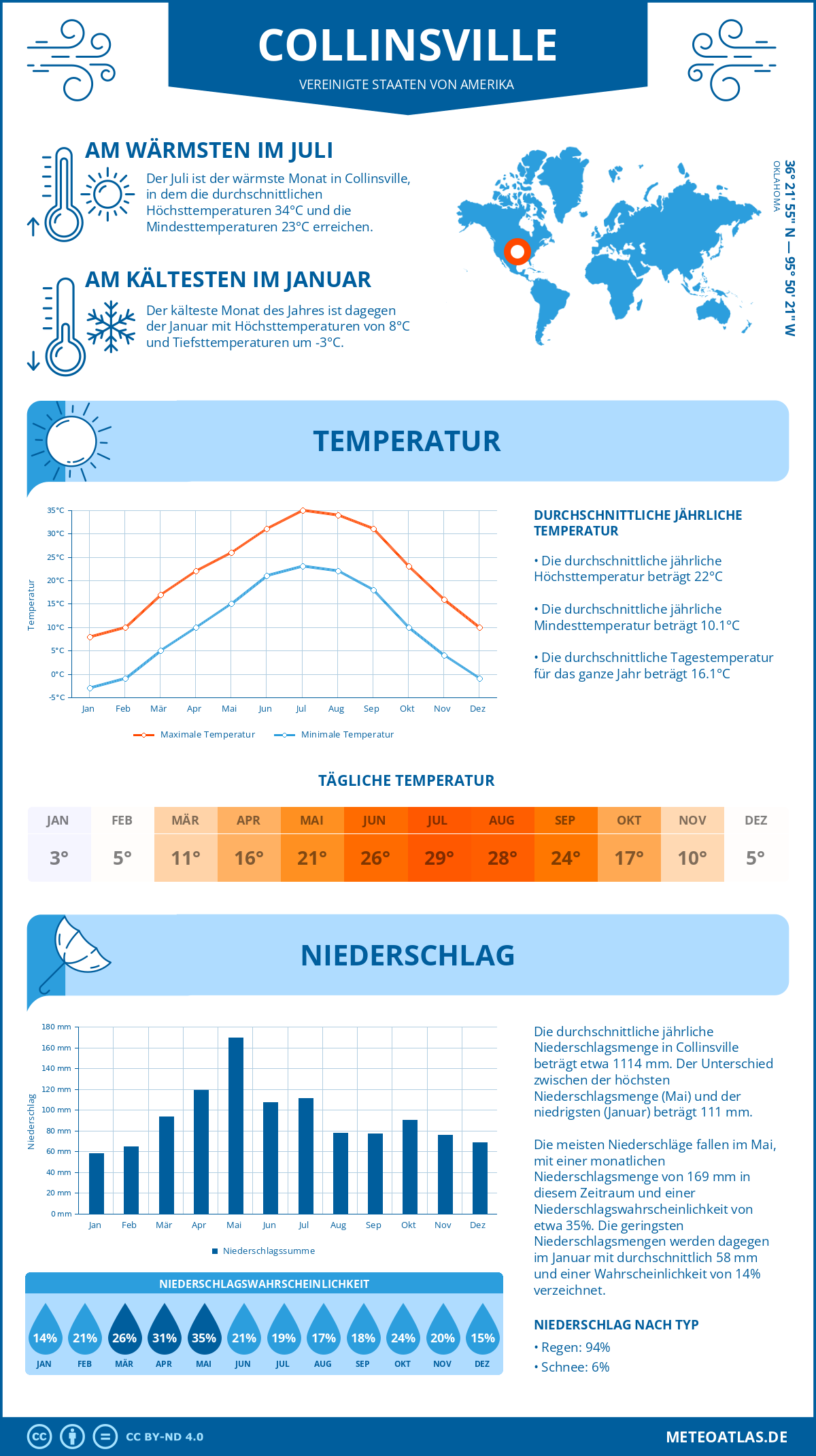 Wetter Collinsville (Vereinigte Staaten von Amerika) - Temperatur und Niederschlag