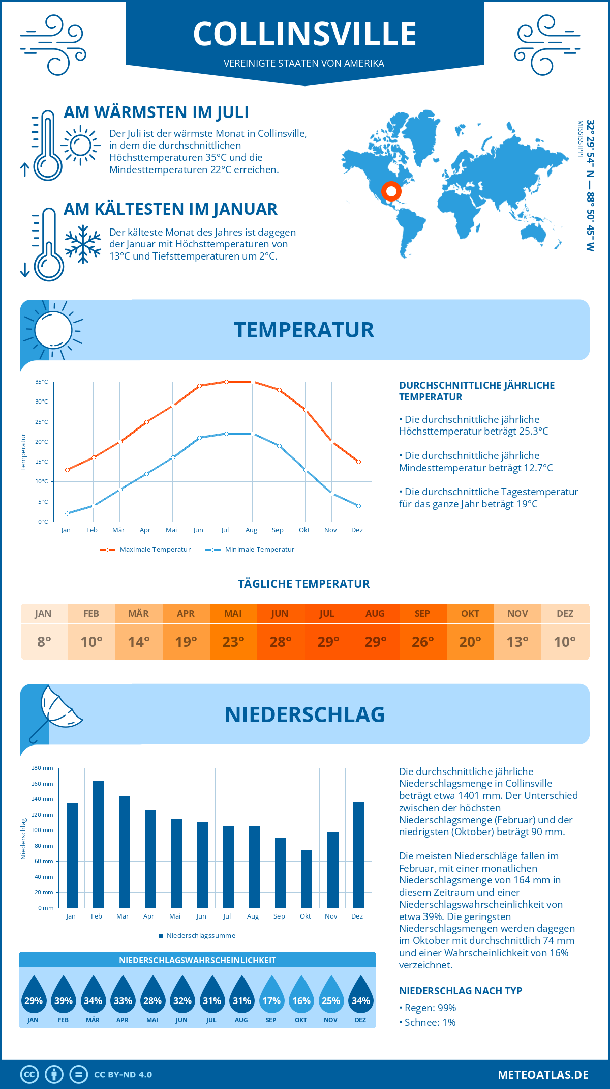 Infografik: Collinsville (Vereinigte Staaten von Amerika) – Monatstemperaturen und Niederschläge mit Diagrammen zu den jährlichen Wettertrends