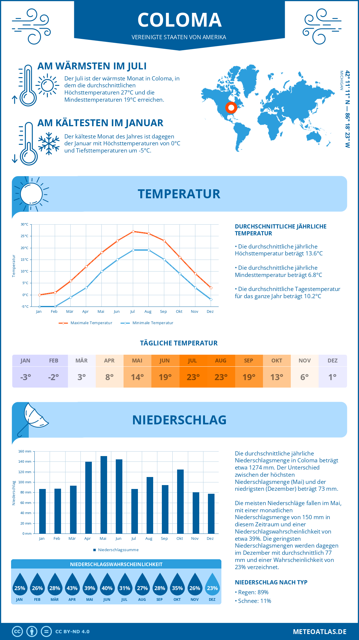 Wetter Coloma (Vereinigte Staaten von Amerika) - Temperatur und Niederschlag