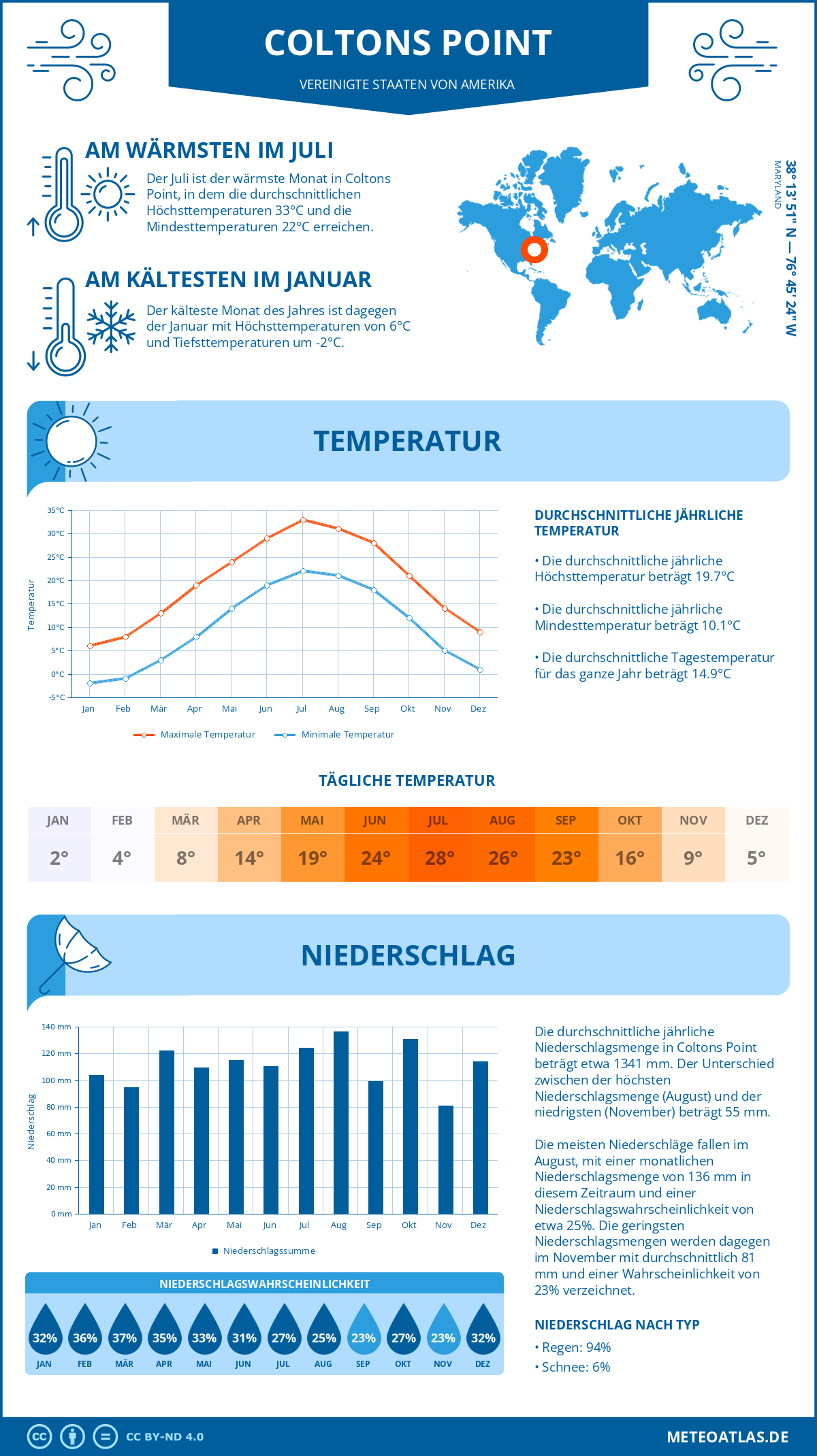 Infografik: Coltons Point (Vereinigte Staaten von Amerika) – Monatstemperaturen und Niederschläge mit Diagrammen zu den jährlichen Wettertrends