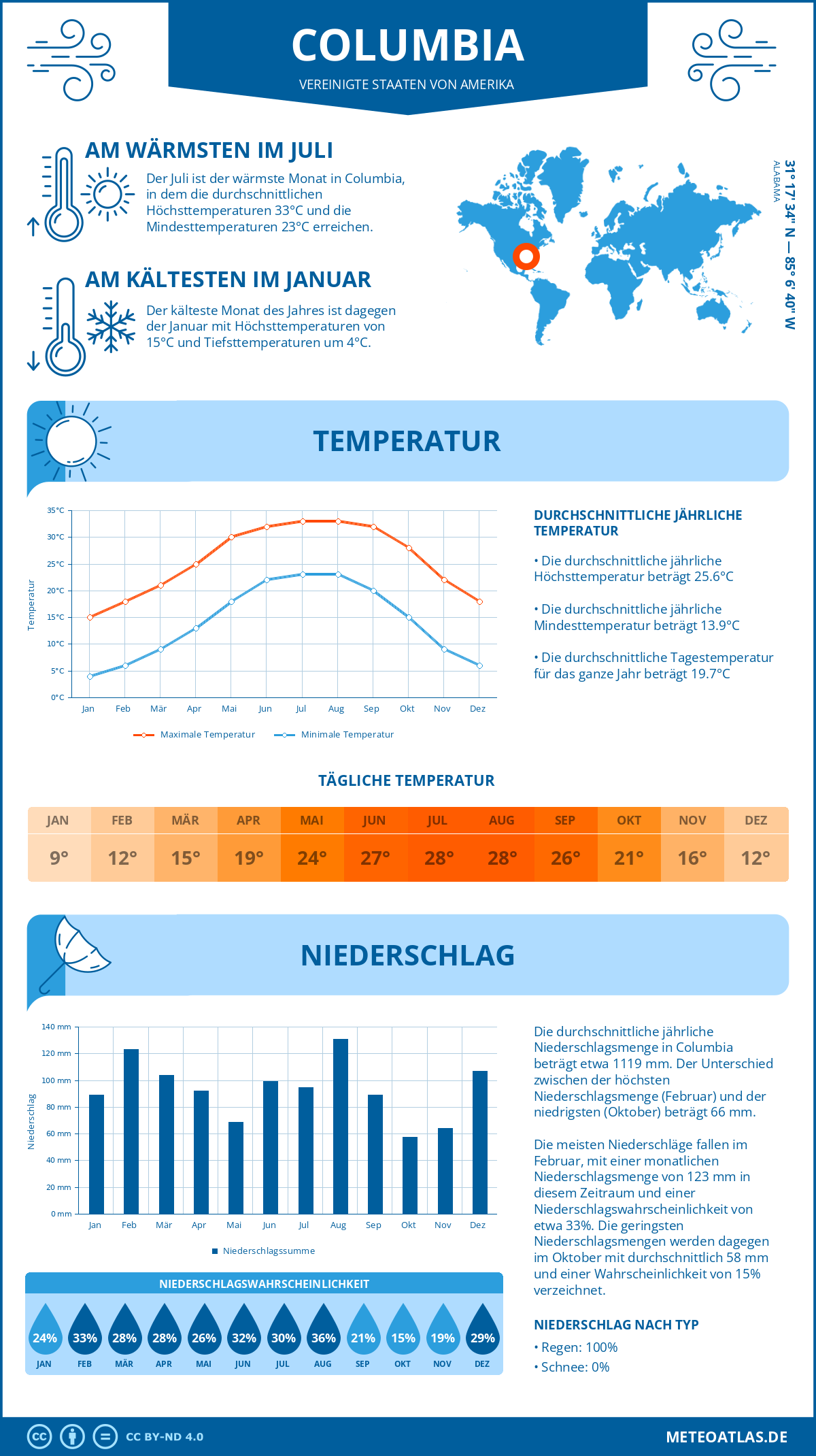 Wetter Columbia (Vereinigte Staaten von Amerika) - Temperatur und Niederschlag