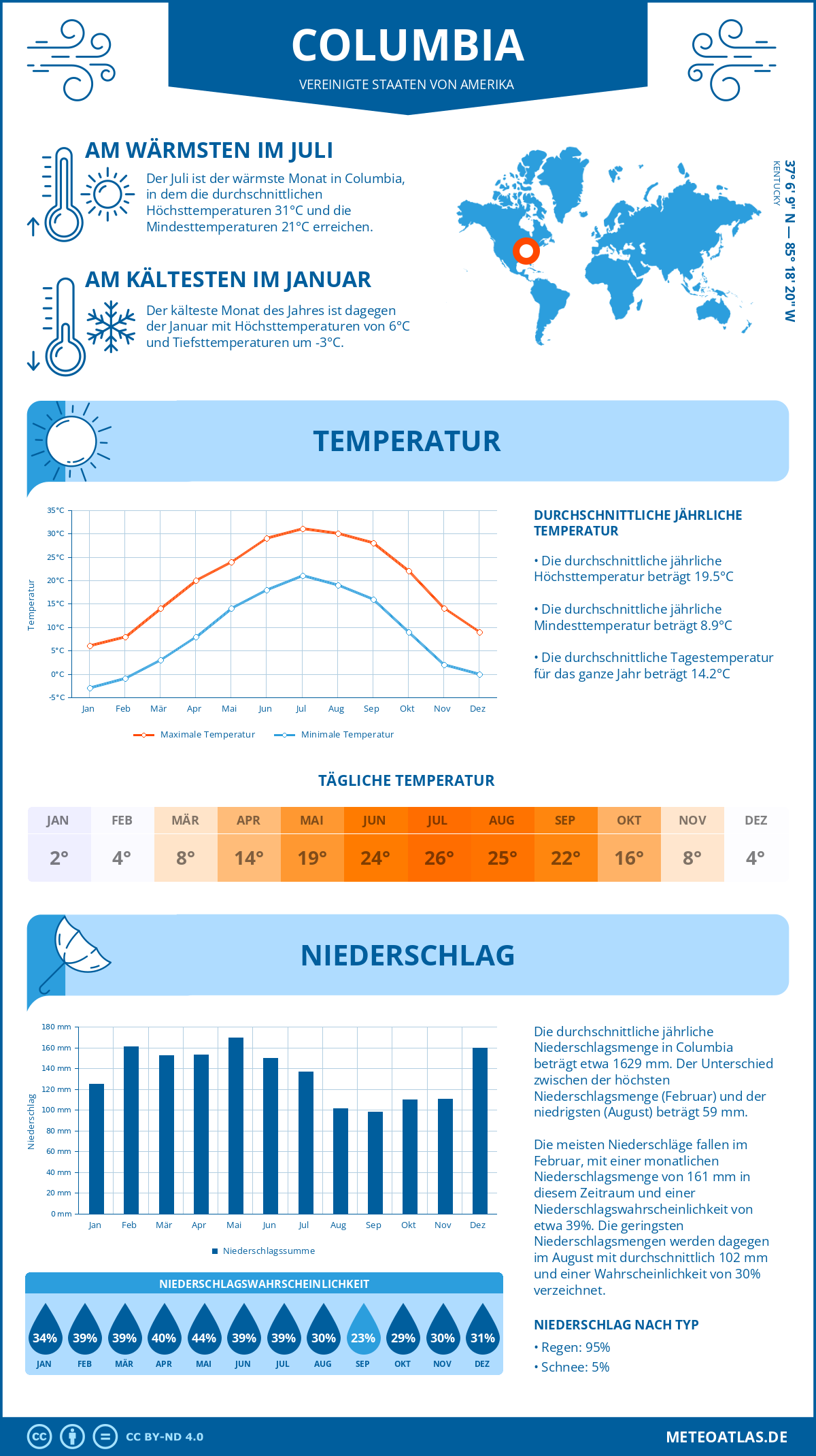 Wetter Columbia (Vereinigte Staaten von Amerika) - Temperatur und Niederschlag