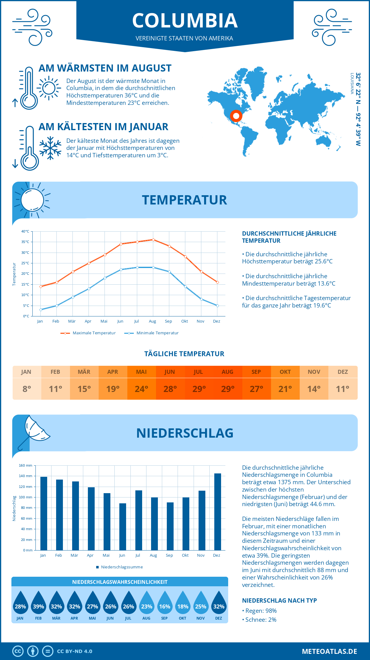 Wetter Columbia (Vereinigte Staaten von Amerika) - Temperatur und Niederschlag