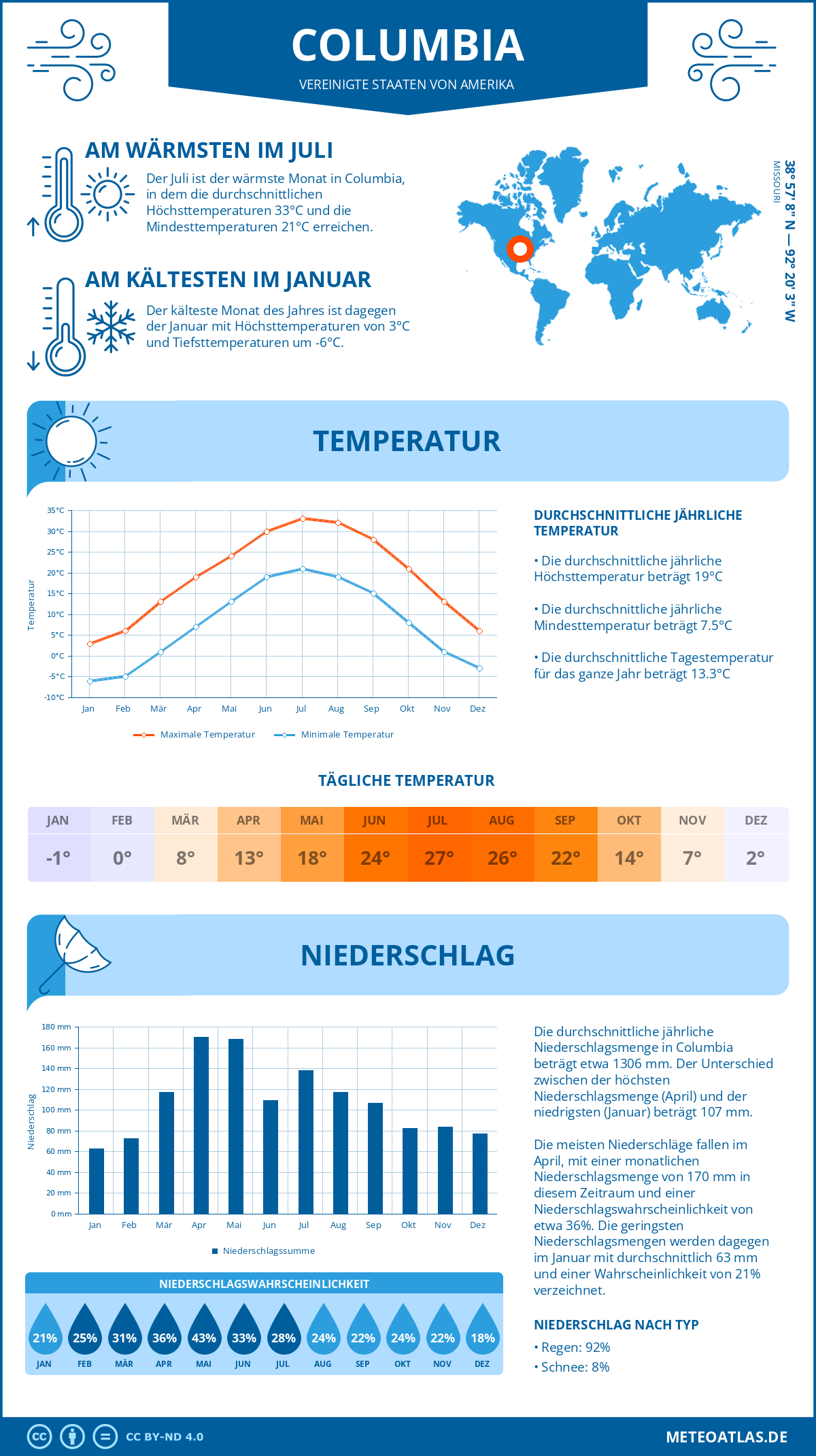 Wetter Columbia (Vereinigte Staaten von Amerika) - Temperatur und Niederschlag